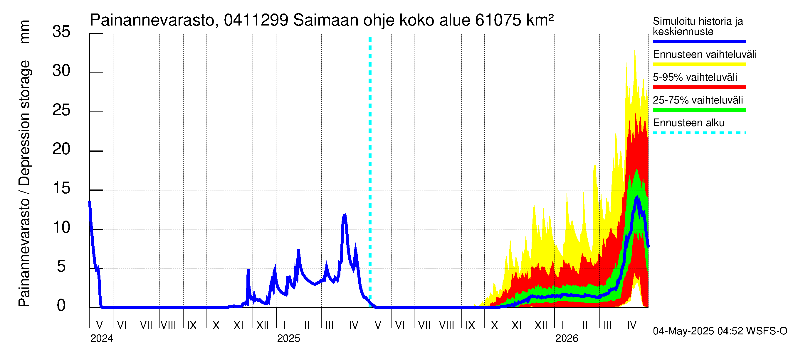 Vuoksen vesistöalue - Saimaan ohjejuoksutus: Painannevarasto