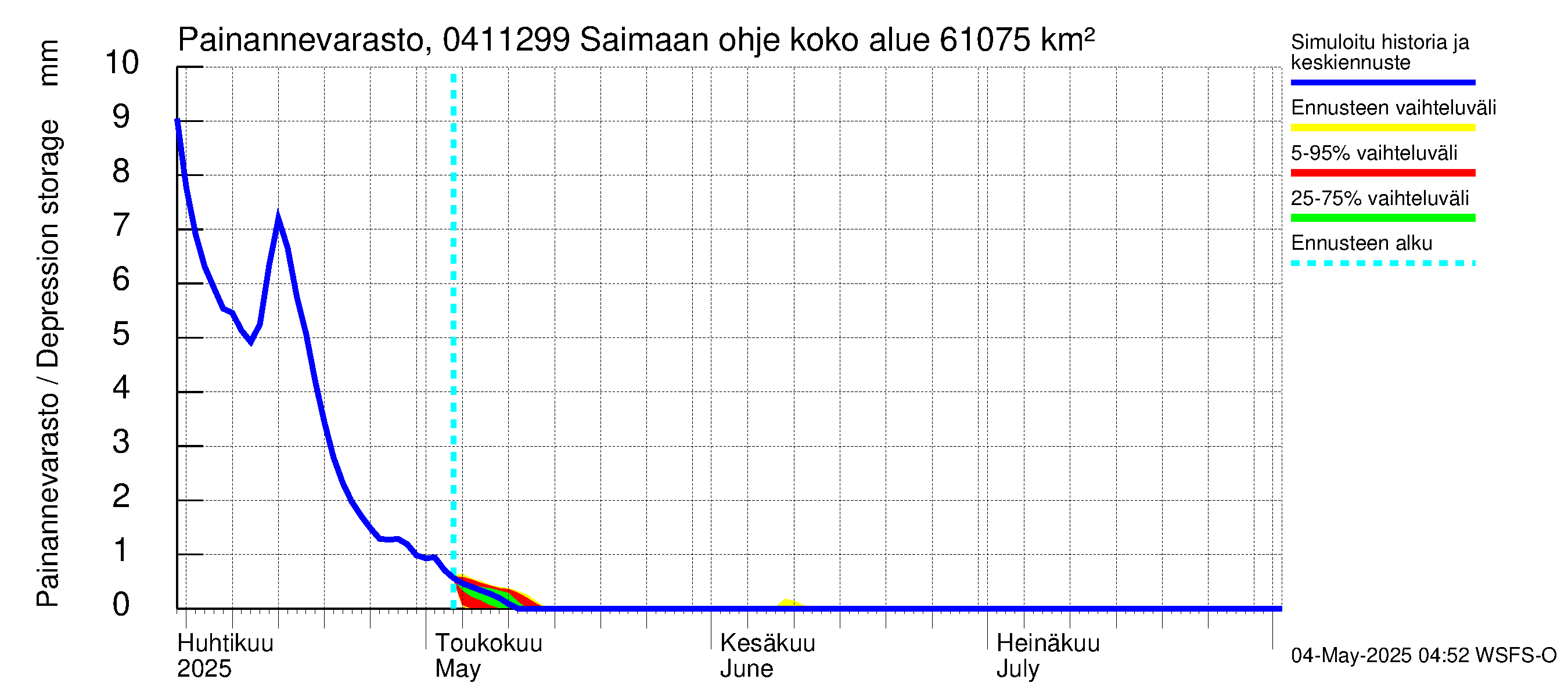 Vuoksen vesistöalue - Saimaan ohjejuoksutus: Painannevarasto