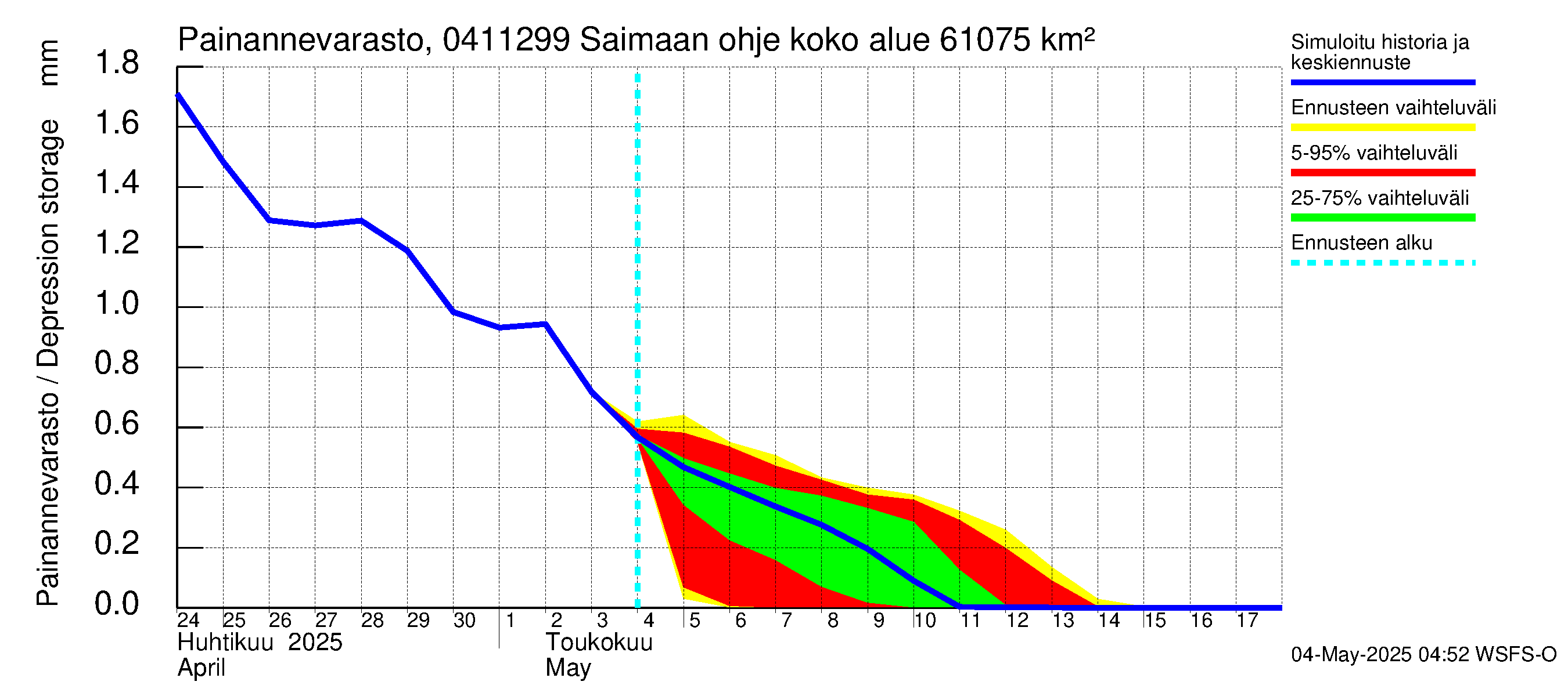 Vuoksen vesistöalue - Saimaan ohjejuoksutus: Painannevarasto