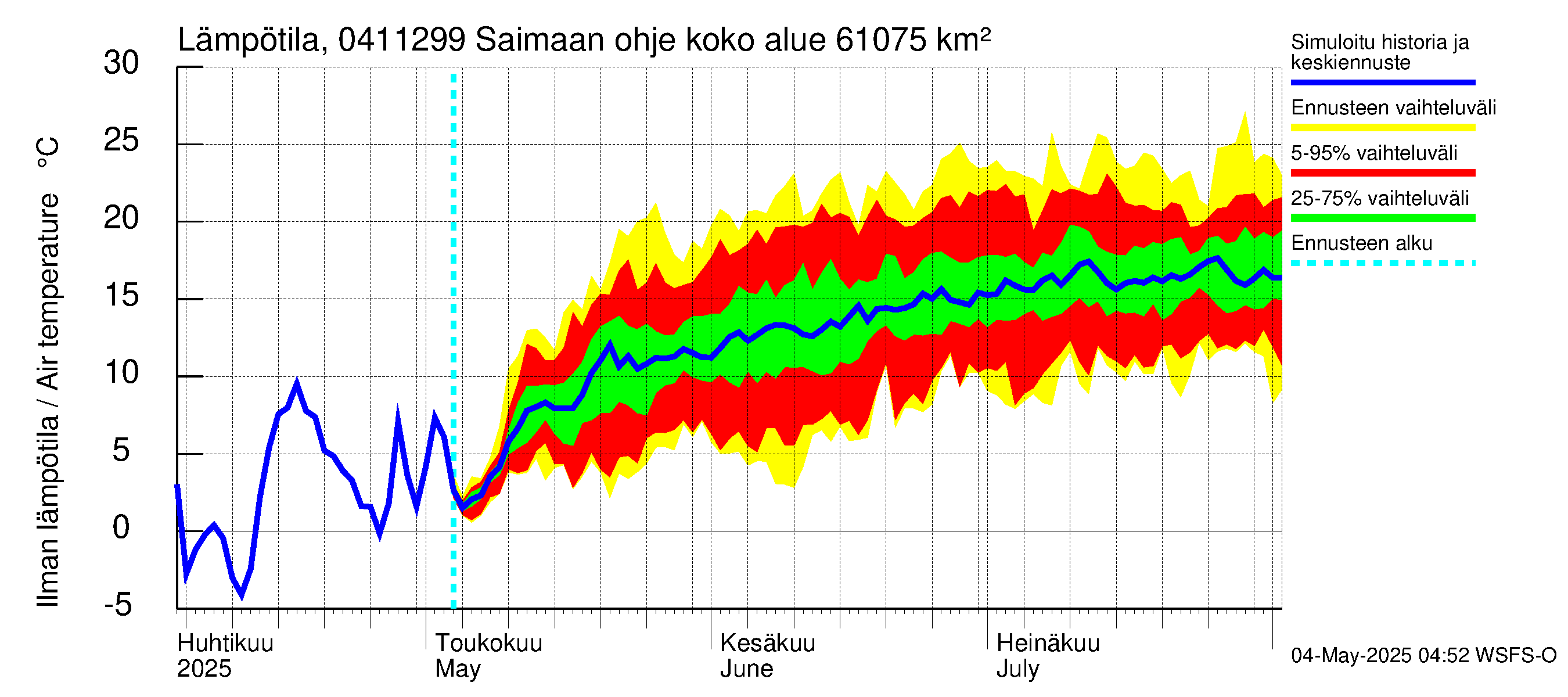Vuoksen vesistöalue - Saimaan ohjejuoksutus: Ilman lämpötila