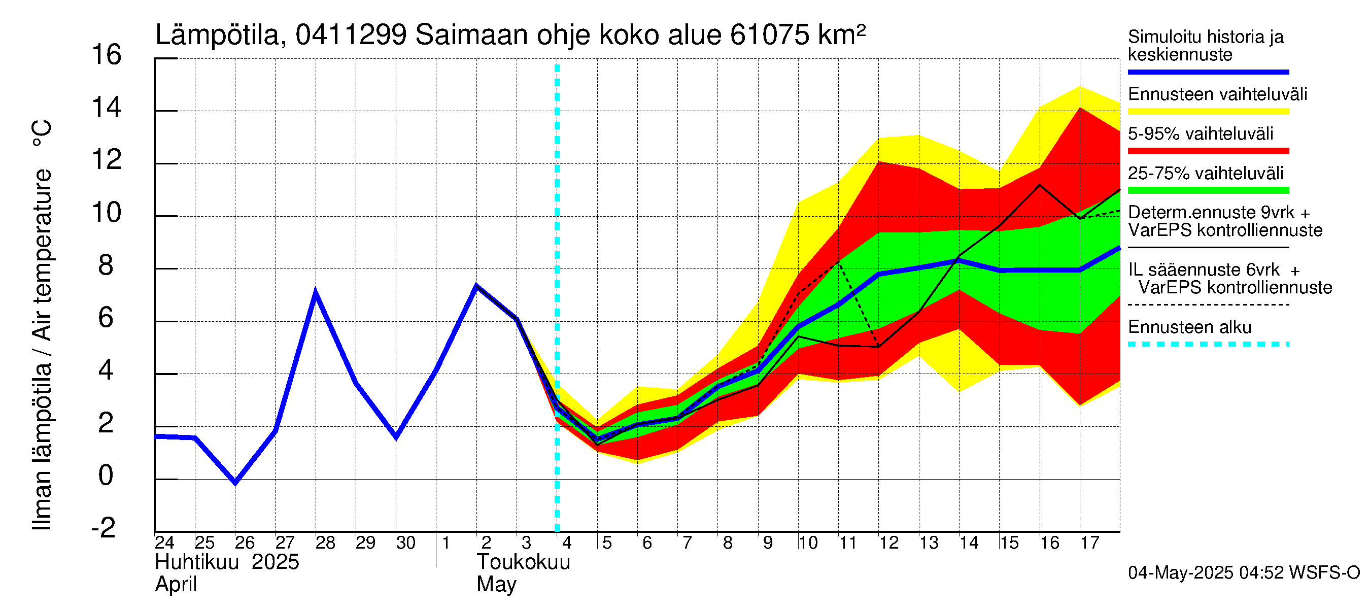 Vuoksen vesistöalue - Saimaan ohjejuoksutus: Ilman lämpötila