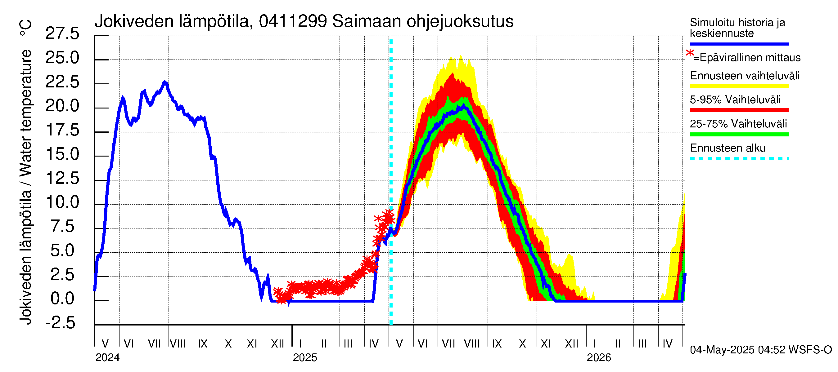 Vuoksen vesistöalue - Saimaan ohjejuoksutus: Jokiveden lämpötila