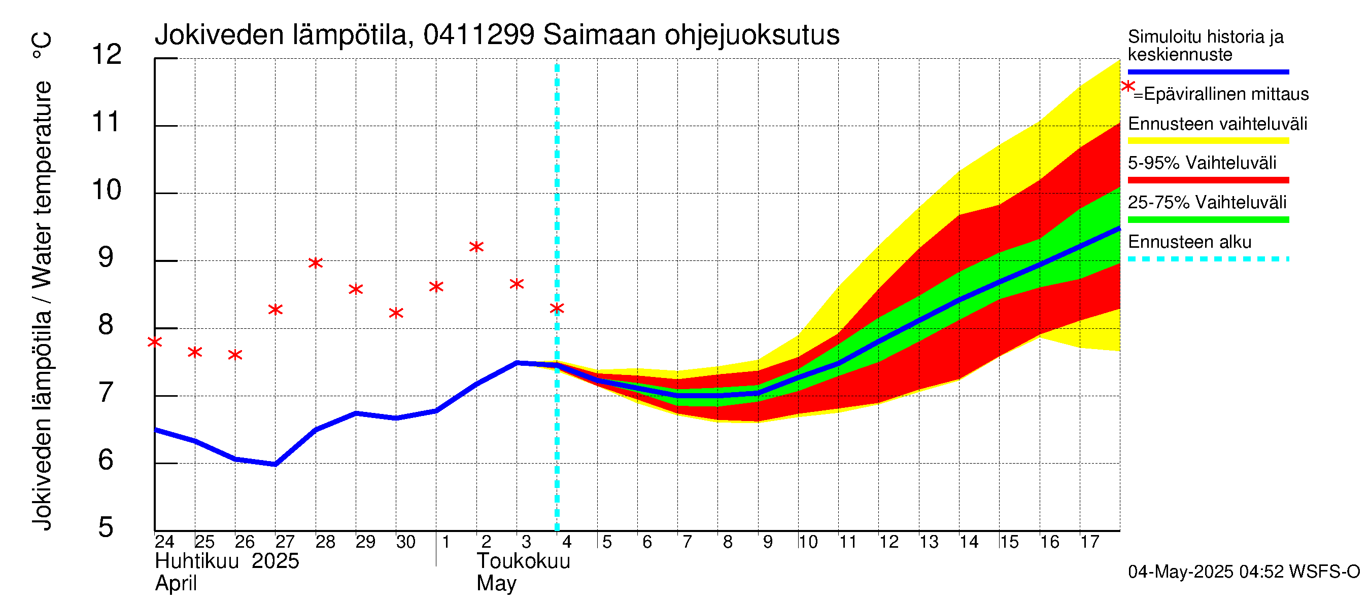 Vuoksen vesistöalue - Saimaan ohjejuoksutus: Jokiveden lämpötila