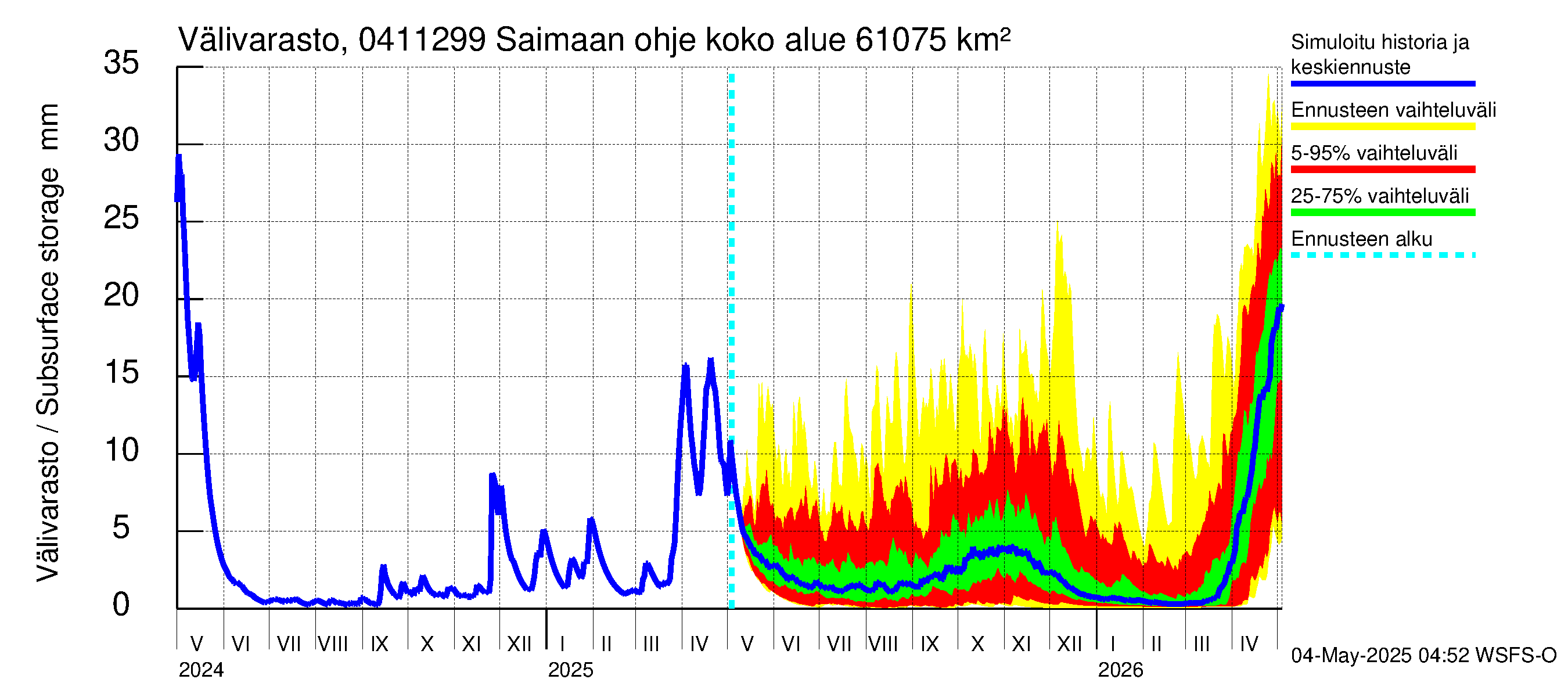 Vuoksen vesistöalue - Saimaan ohjejuoksutus: Välivarasto
