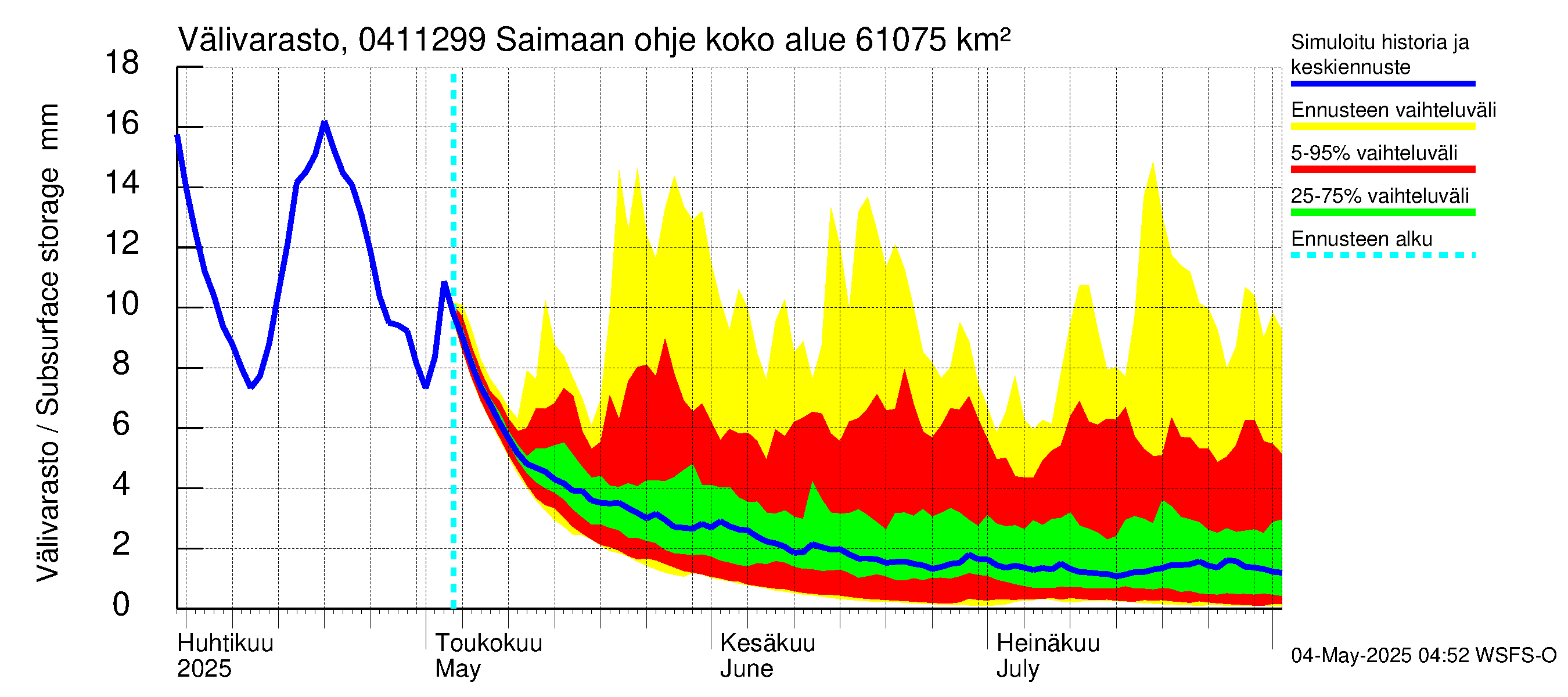 Vuoksen vesistöalue - Saimaan ohjejuoksutus: Välivarasto