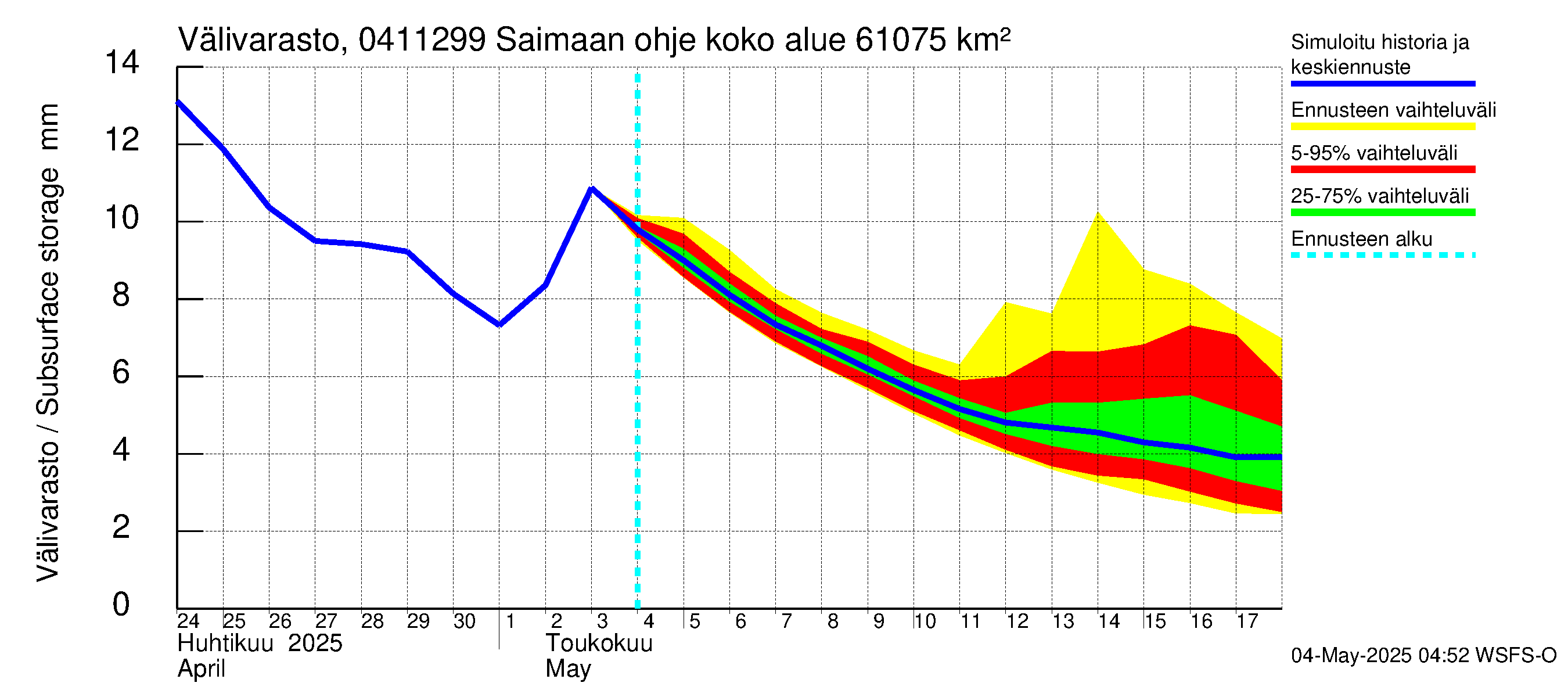 Vuoksen vesistöalue - Saimaan ohjejuoksutus: Välivarasto