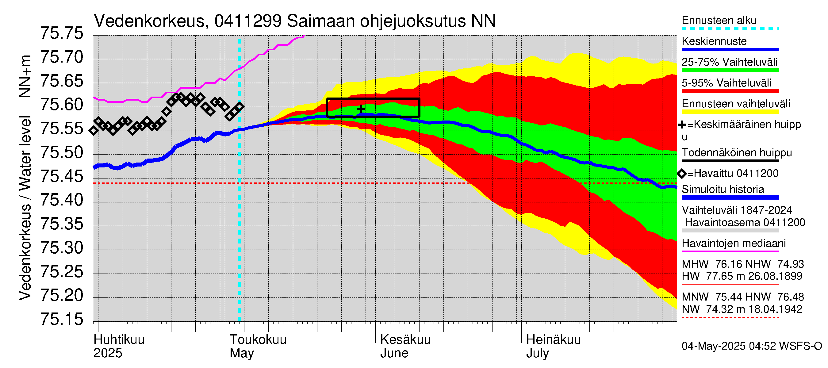Vuoksen vesistöalue - Saimaan ohjejuoksutus: Vedenkorkeus - jakaumaennuste