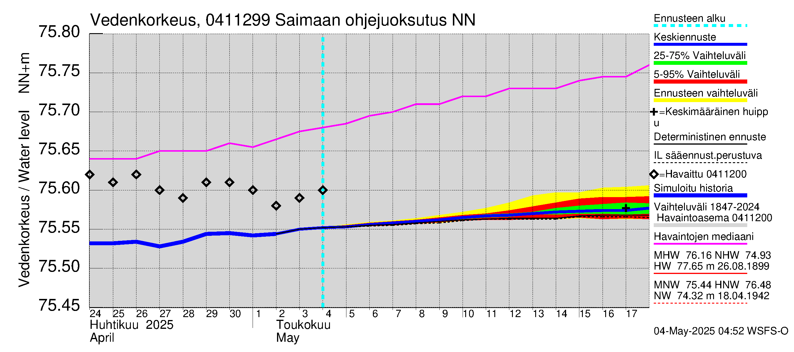 Vuoksen vesistöalue - Saimaan ohjejuoksutus: Vedenkorkeus - jakaumaennuste
