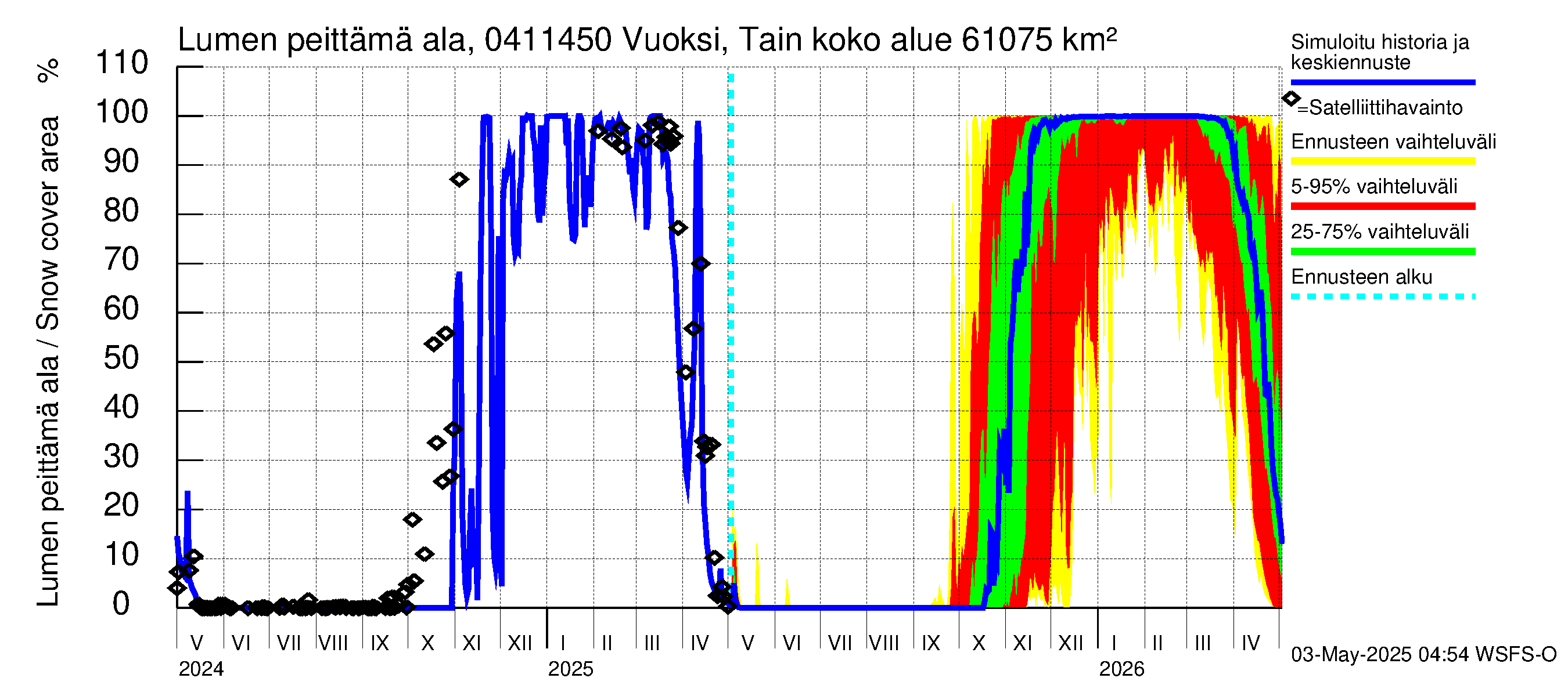 Vuoksen vesistöalue - Vuoksi Tainionkoski: Lumen peittämä ala
