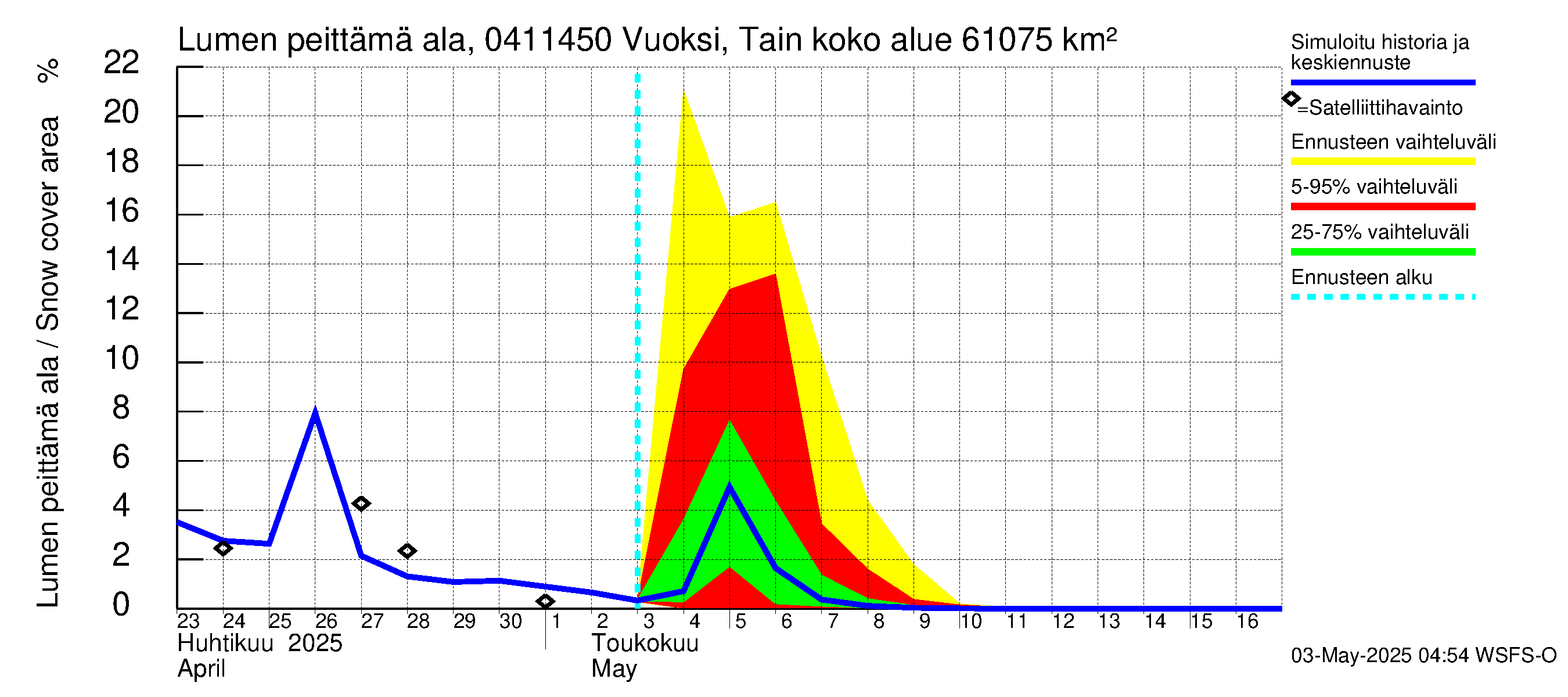 Vuoksen vesistöalue - Vuoksi Tainionkoski: Lumen peittämä ala