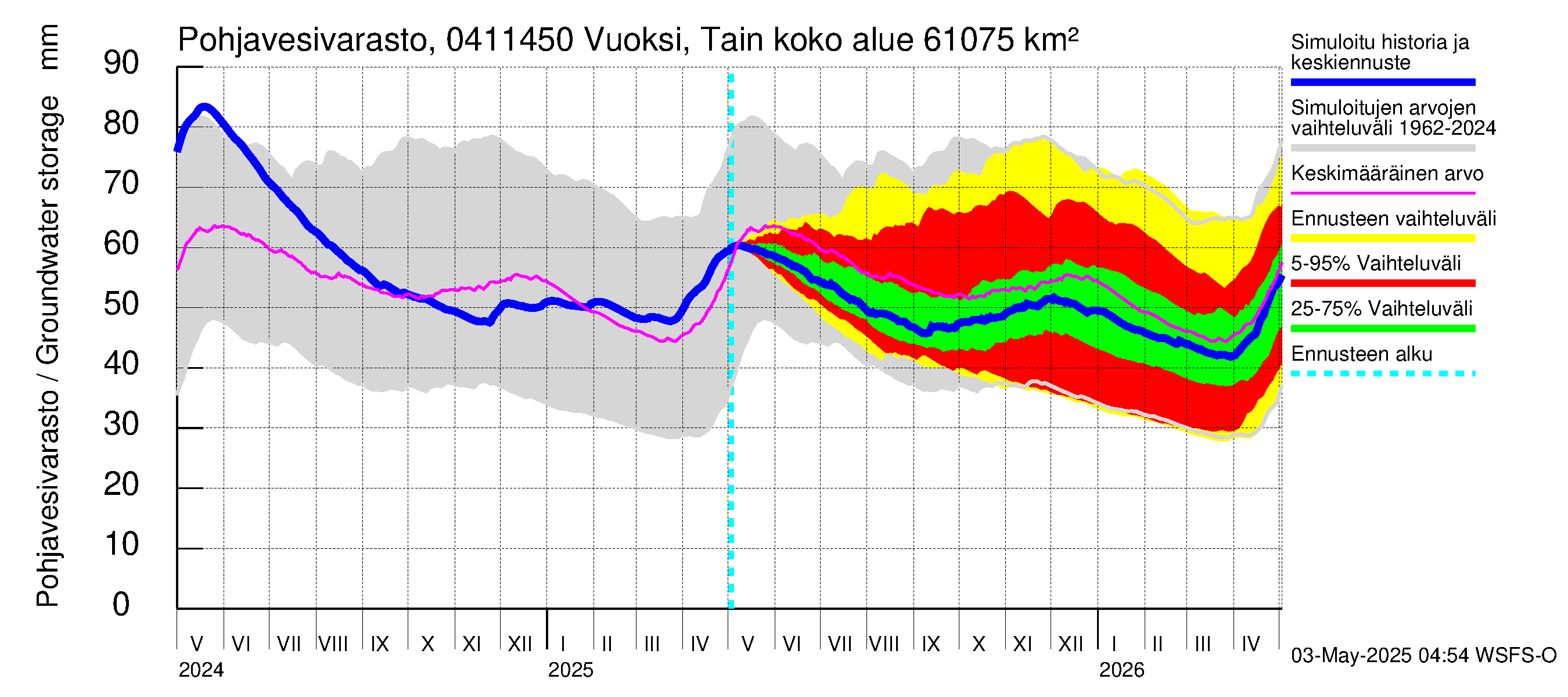 Vuoksen vesistöalue - Vuoksi Tainionkoski: Pohjavesivarasto