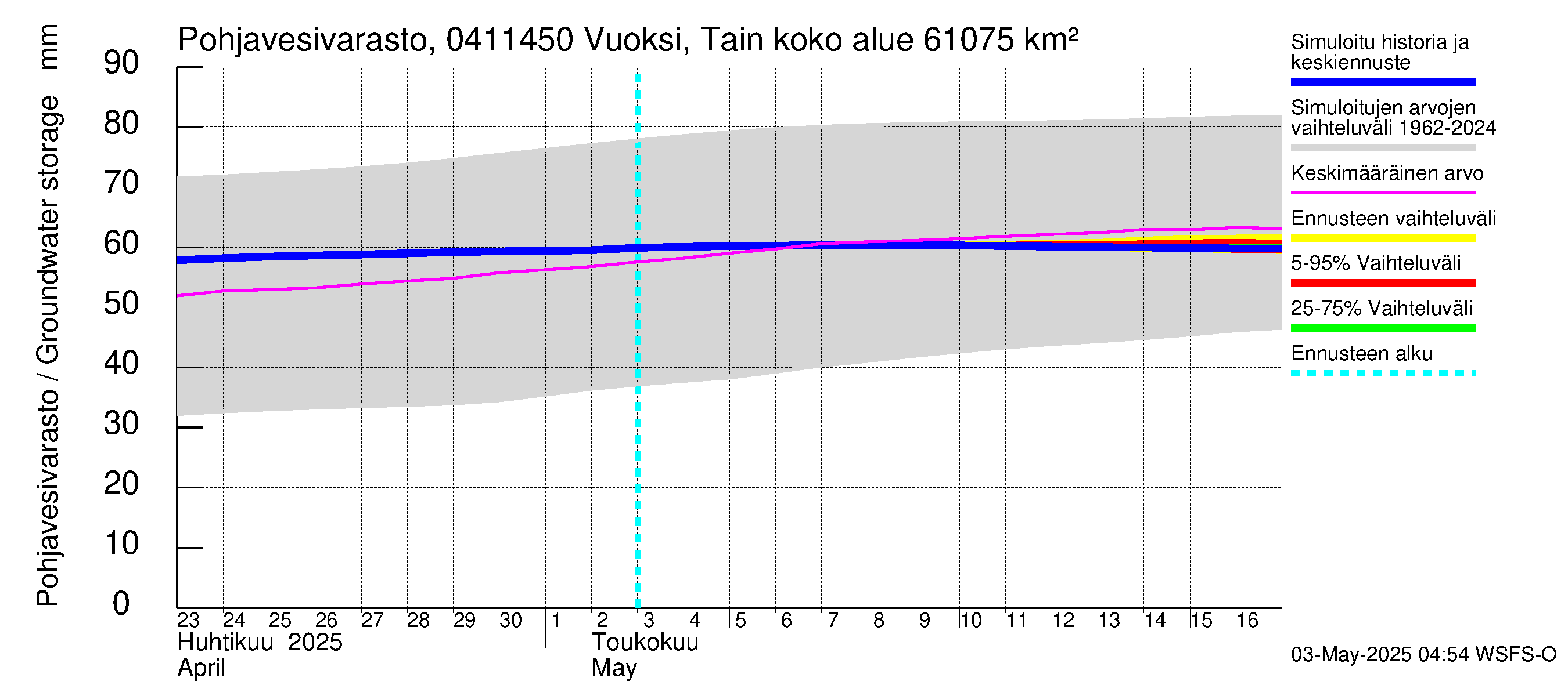 Vuoksen vesistöalue - Vuoksi Tainionkoski: Pohjavesivarasto