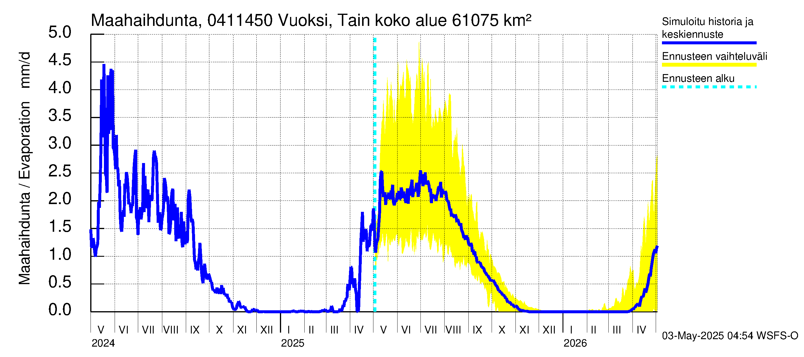 Vuoksen vesistöalue - Vuoksi Tainionkoski: Haihdunta maa-alueelta