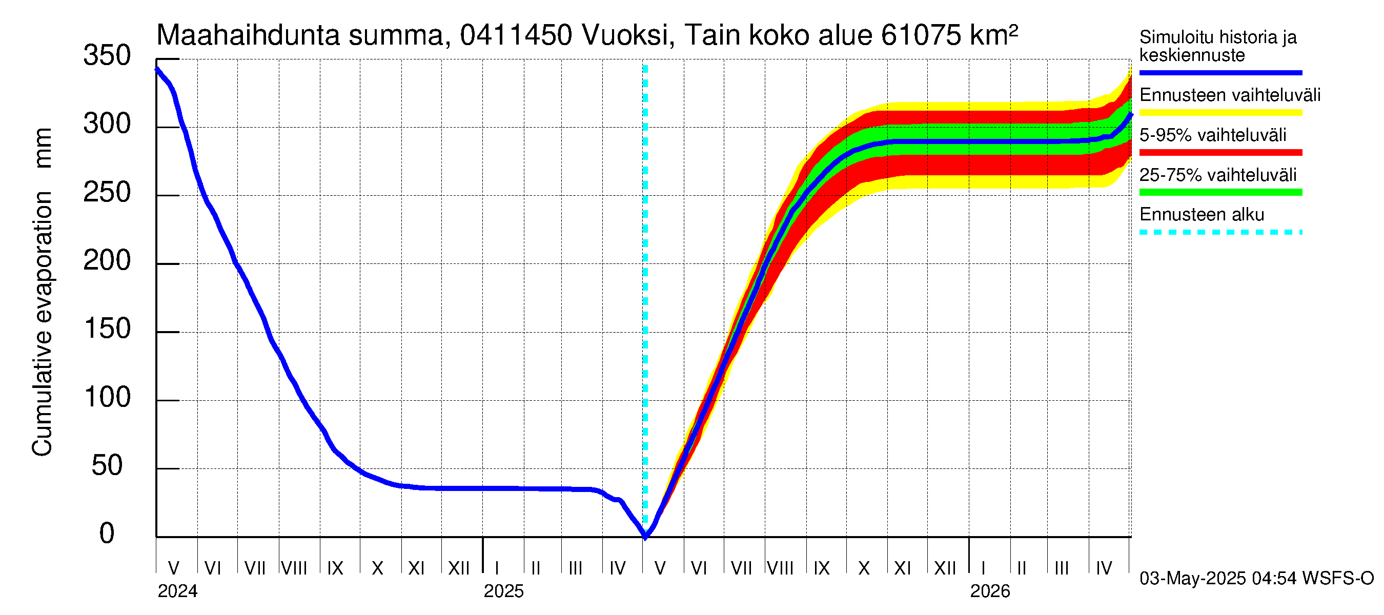 Vuoksen vesistöalue - Vuoksi Tainionkoski: Haihdunta maa-alueelta - summa