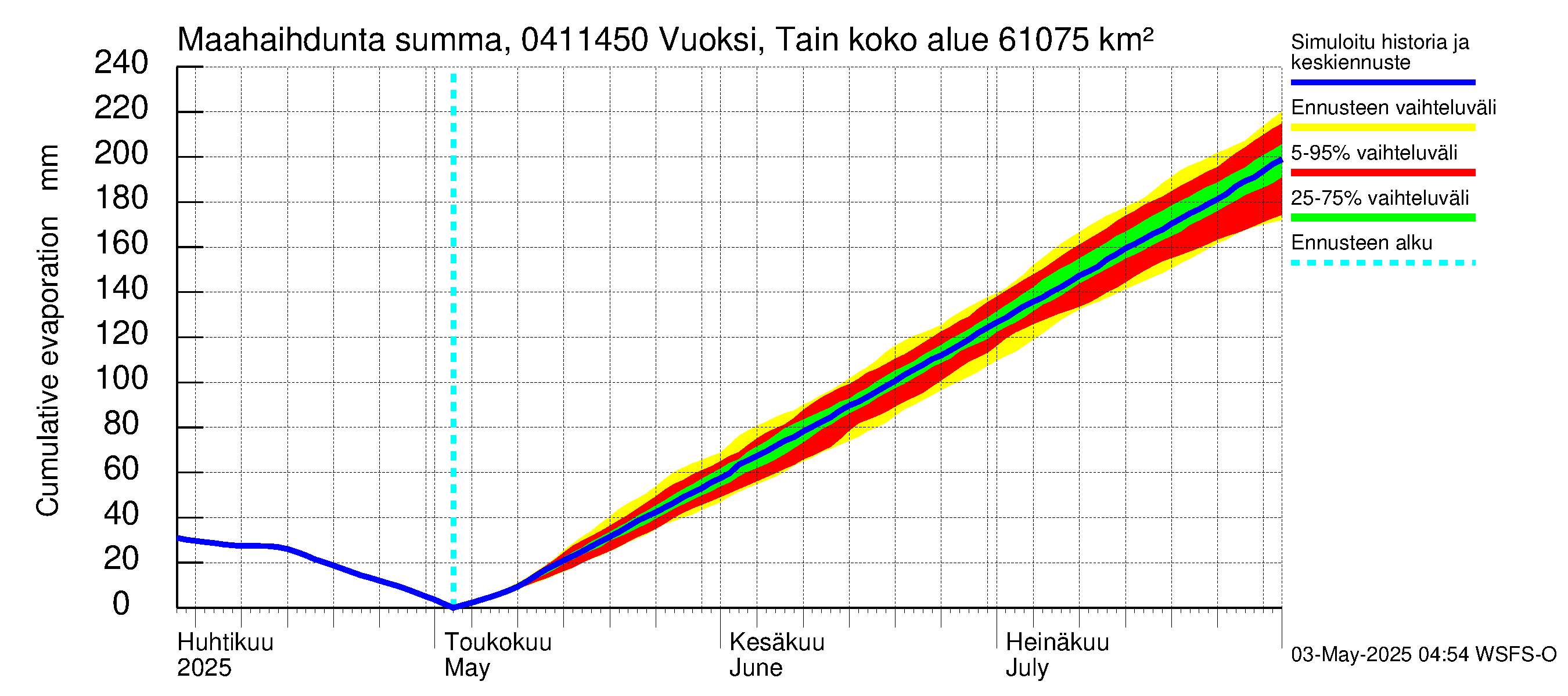 Vuoksen vesistöalue - Vuoksi Tainionkoski: Haihdunta maa-alueelta - summa