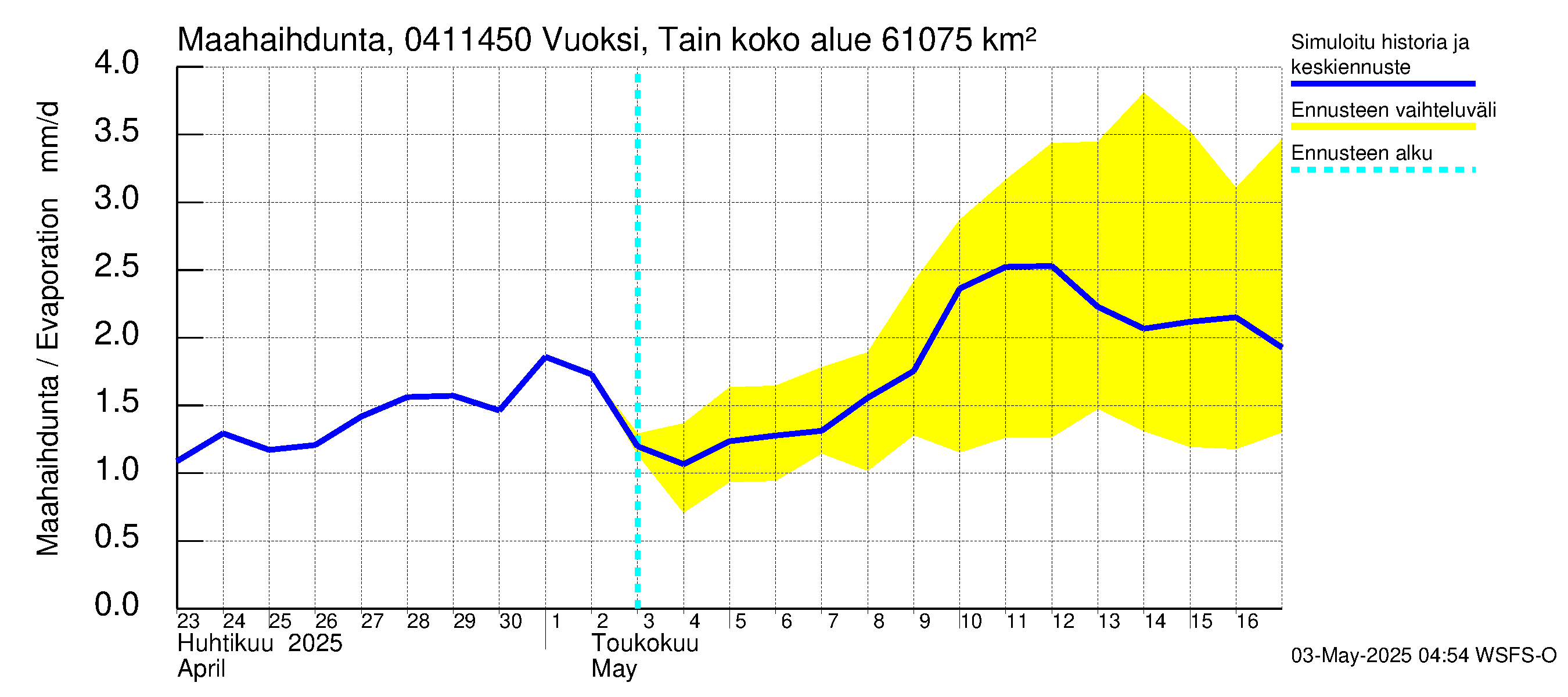 Vuoksen vesistöalue - Vuoksi Tainionkoski: Haihdunta maa-alueelta