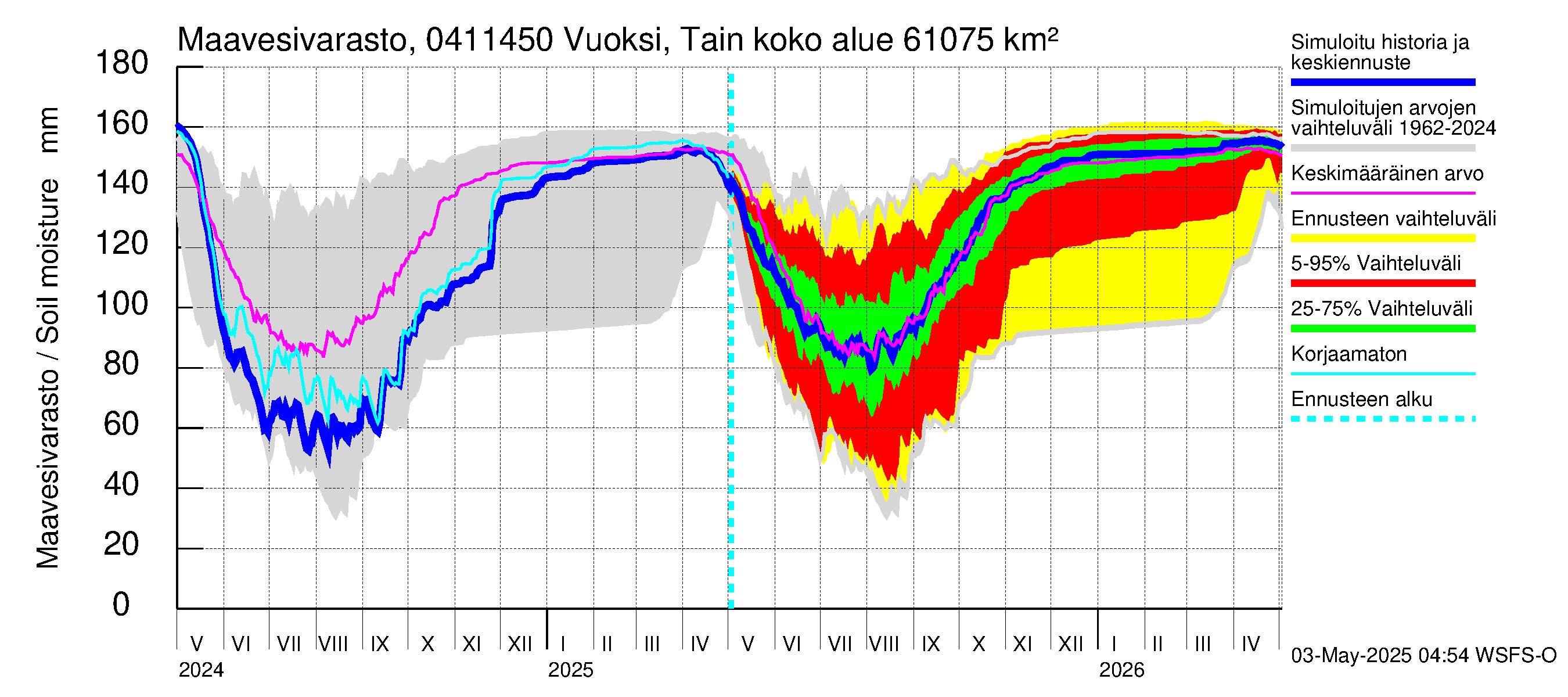 Vuoksen vesistöalue - Vuoksi Tainionkoski: Maavesivarasto
