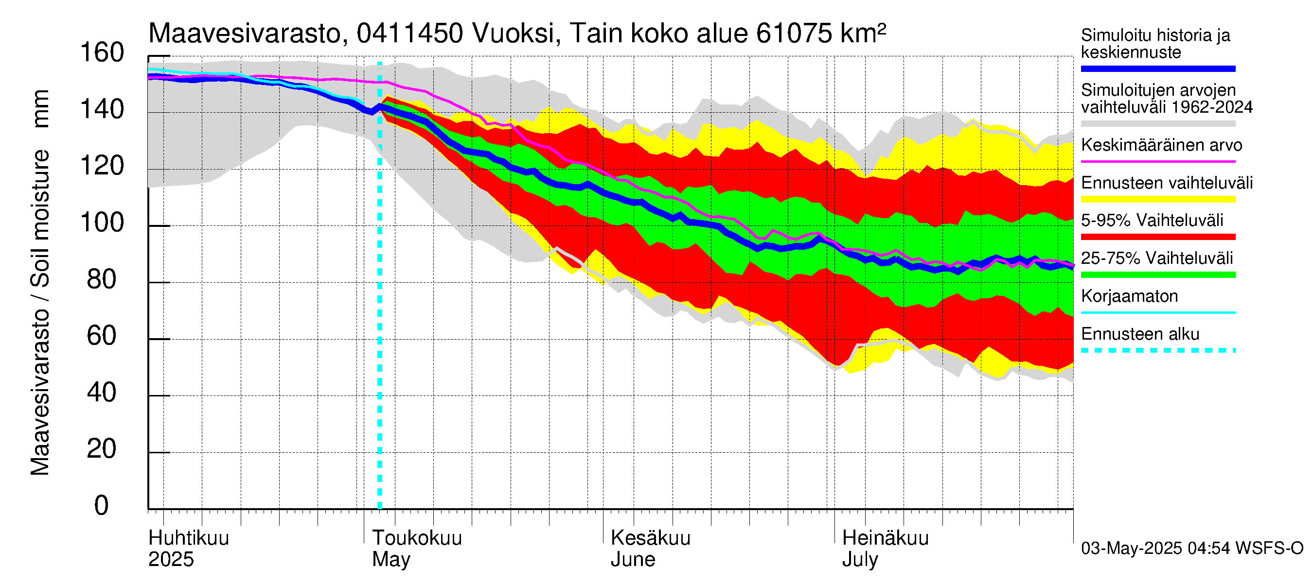 Vuoksen vesistöalue - Vuoksi Tainionkoski: Maavesivarasto