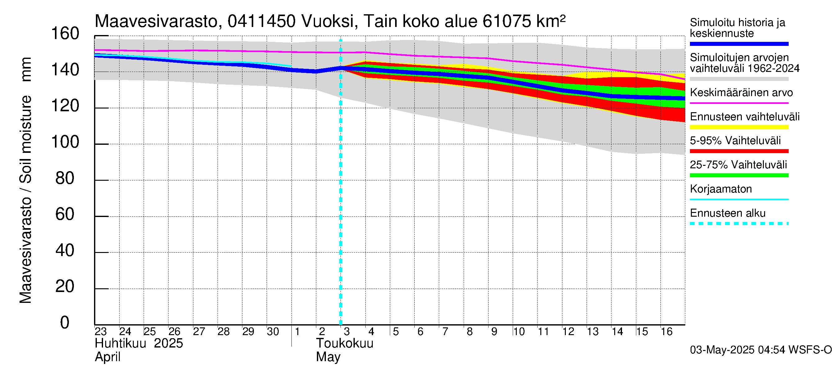 Vuoksen vesistöalue - Vuoksi Tainionkoski: Maavesivarasto