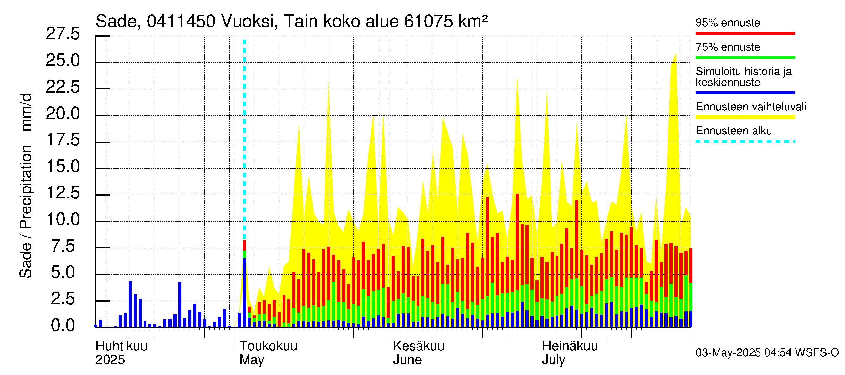 Vuoksen vesistöalue - Vuoksi Tainionkoski: Sade