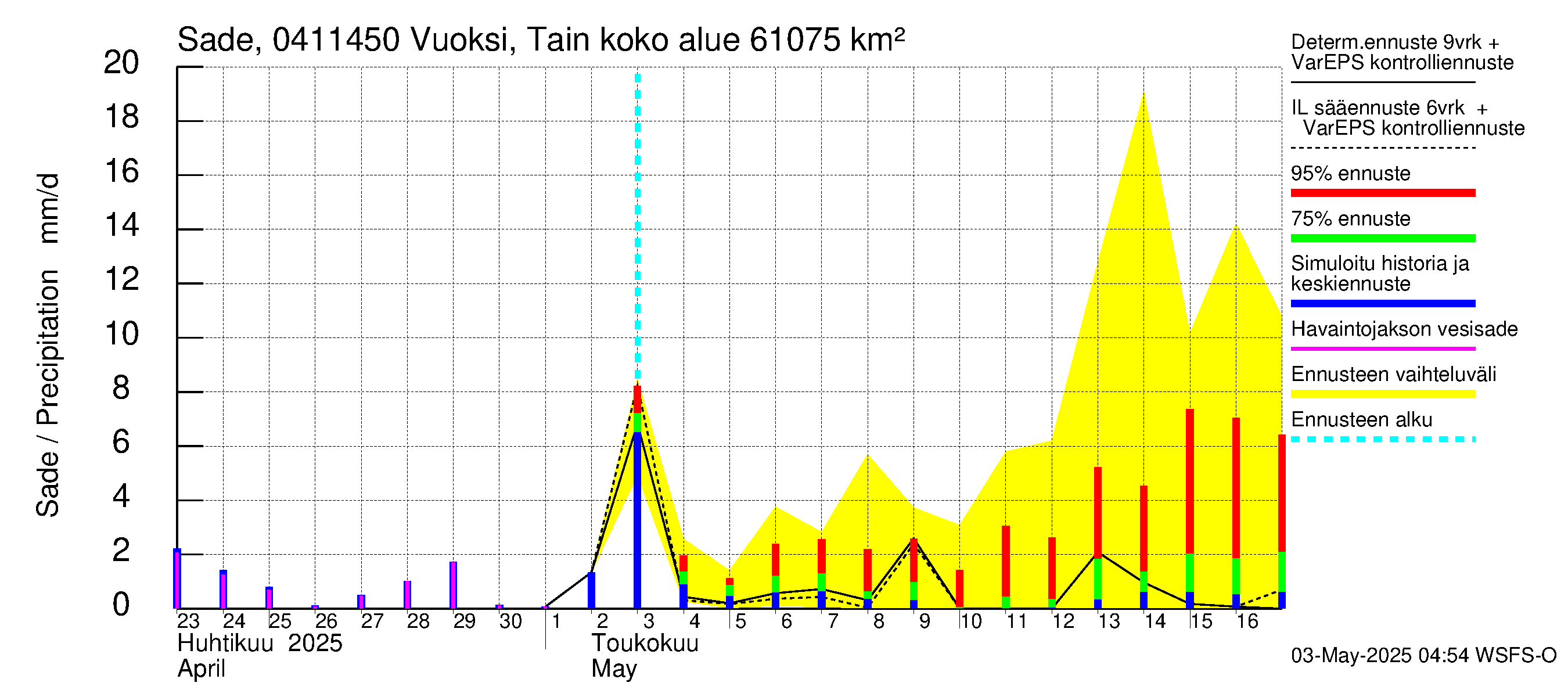 Vuoksen vesistöalue - Vuoksi Tainionkoski: Sade