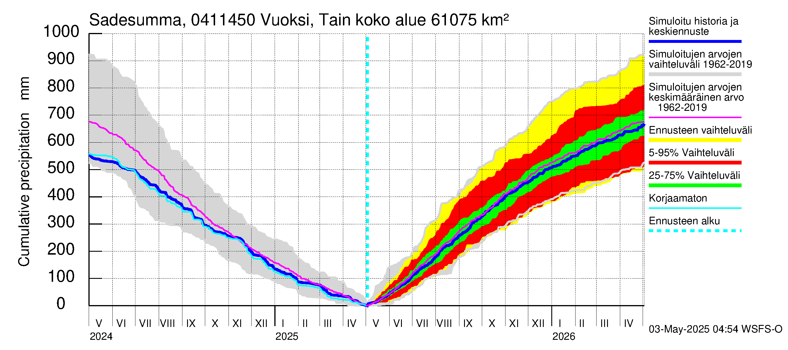 Vuoksen vesistöalue - Vuoksi Tainionkoski: Sade - summa
