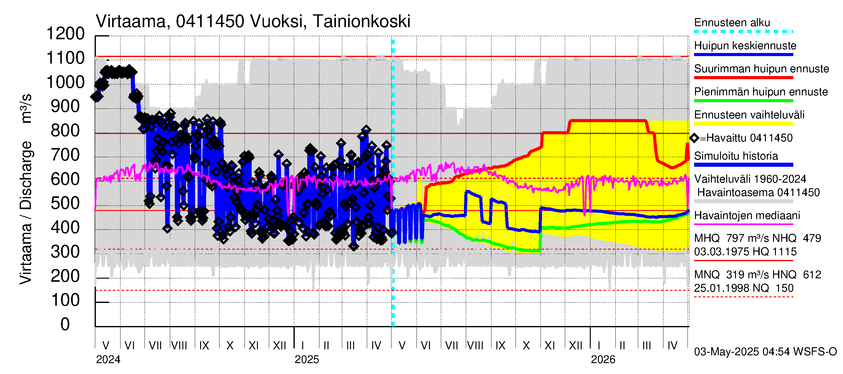 Vuoksen vesistöalue - Vuoksi Tainionkoski: Virtaama / juoksutus - huippujen keski- ja ääriennusteet