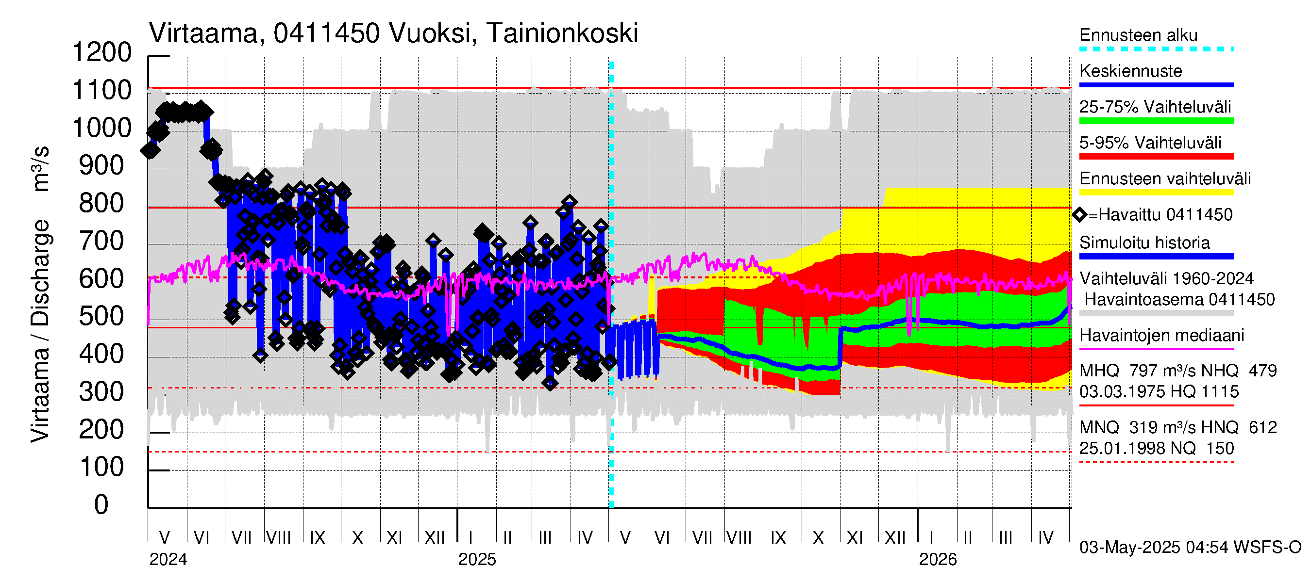Vuoksen vesistöalue - Vuoksi Tainionkoski: Virtaama / juoksutus - jakaumaennuste