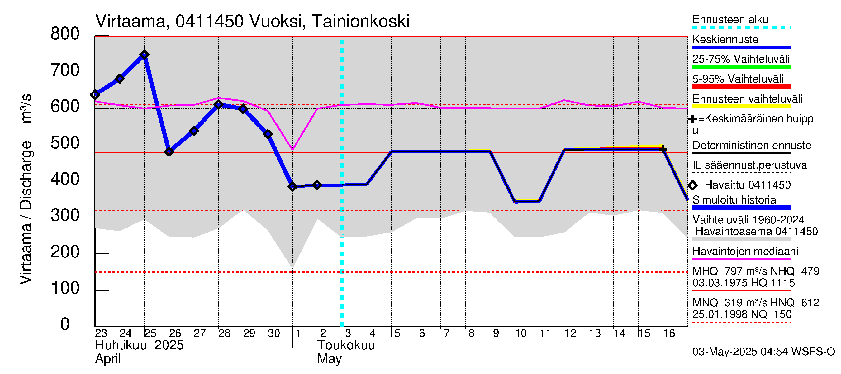 Vuoksen vesistöalue - Vuoksi Tainionkoski: Virtaama / juoksutus - jakaumaennuste