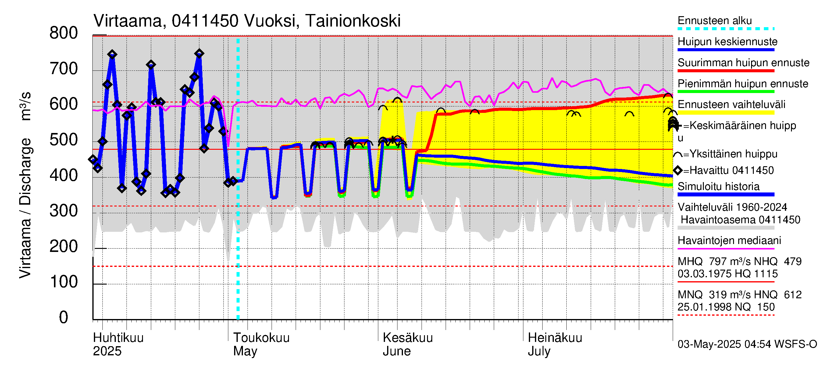 Vuoksen vesistöalue - Vuoksi Tainionkoski: Virtaama / juoksutus - huippujen keski- ja ääriennusteet