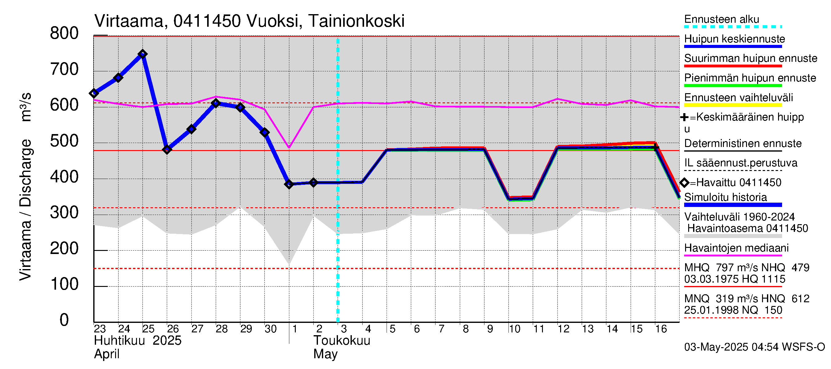 Vuoksen vesistöalue - Vuoksi Tainionkoski: Virtaama / juoksutus - huippujen keski- ja ääriennusteet