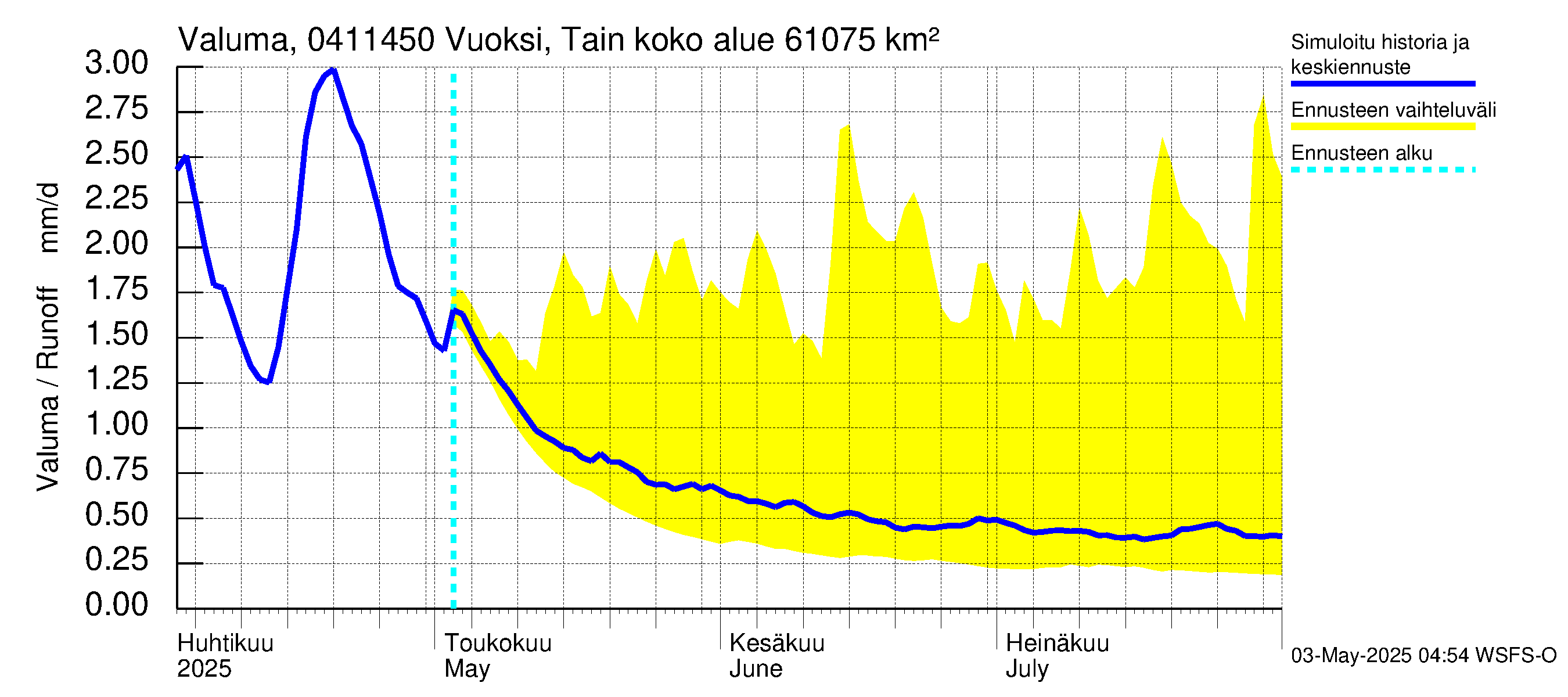 Vuoksen vesistöalue - Vuoksi Tainionkoski: Valuma