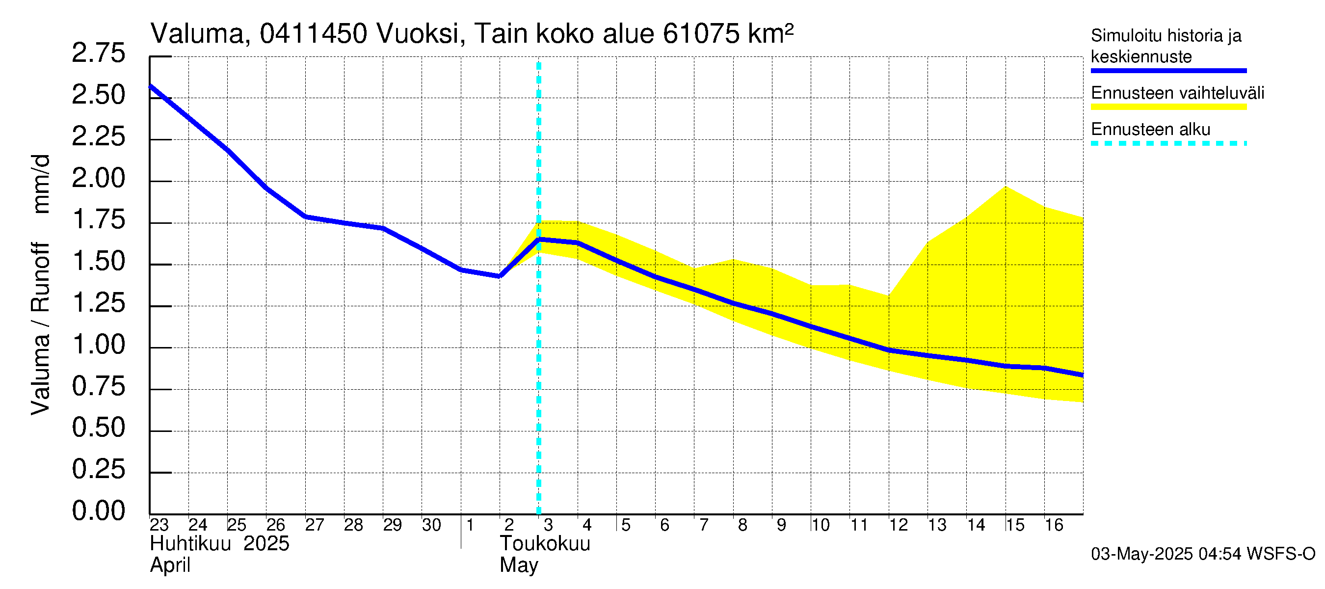 Vuoksen vesistöalue - Vuoksi Tainionkoski: Valuma