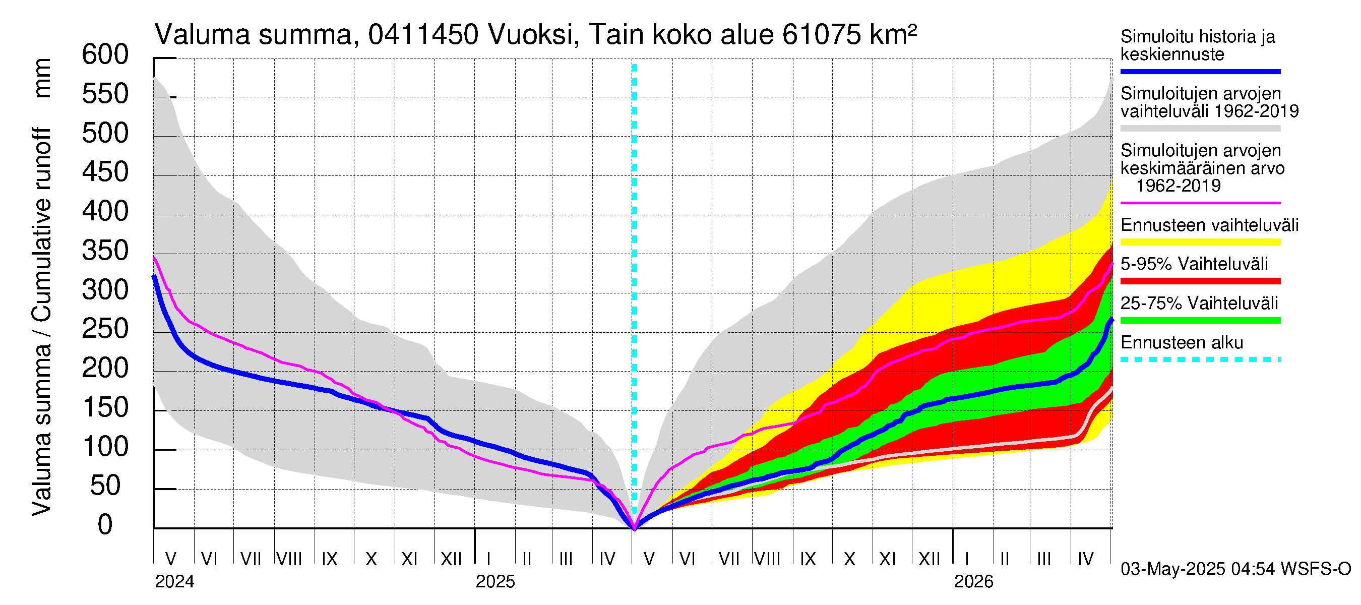 Vuoksen vesistöalue - Vuoksi Tainionkoski: Valuma - summa