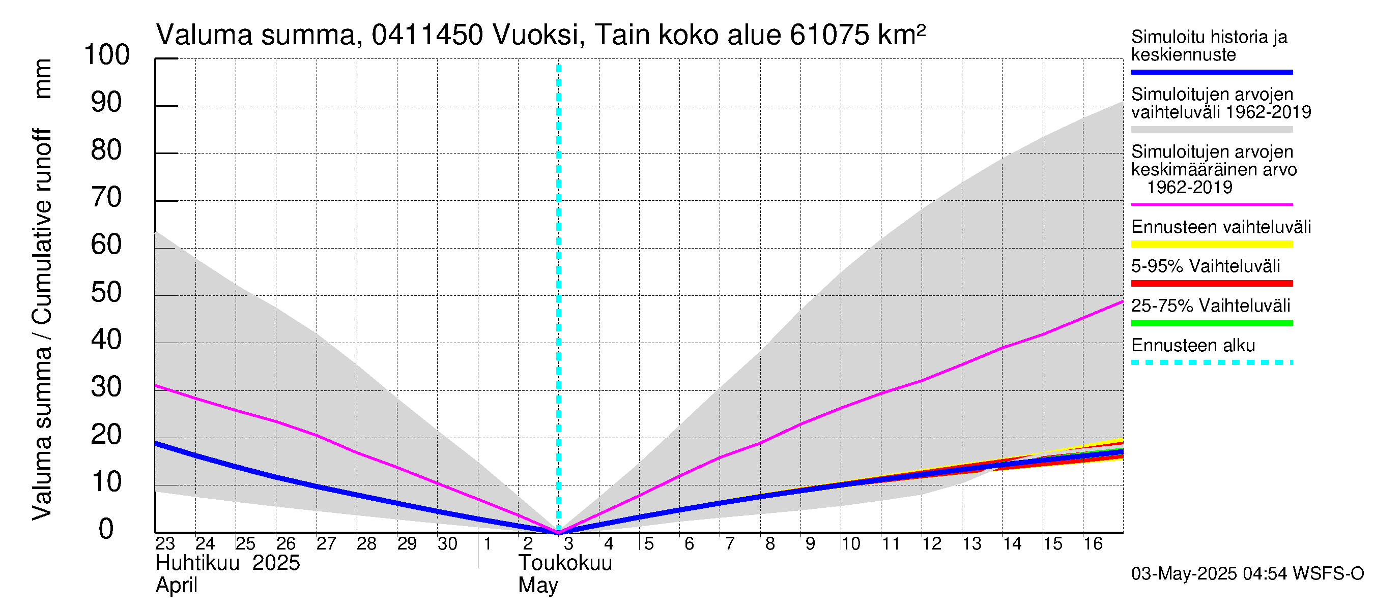 Vuoksen vesistöalue - Vuoksi Tainionkoski: Valuma - summa