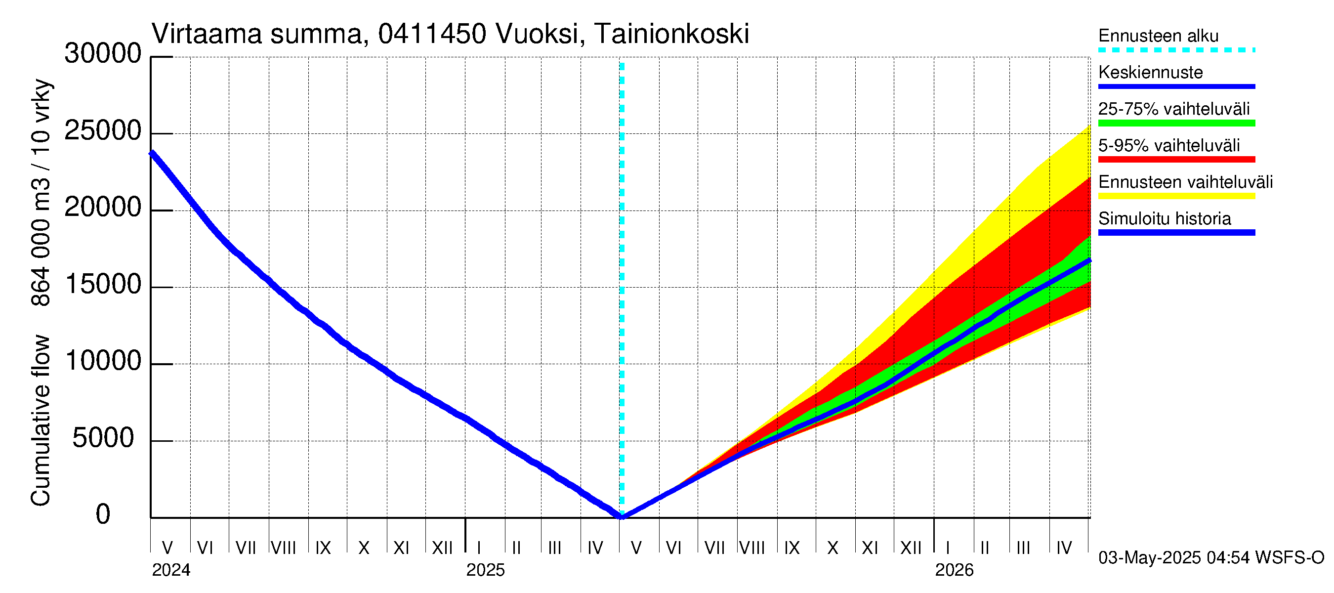 Vuoksen vesistöalue - Vuoksi Tainionkoski: Virtaama / juoksutus - summa