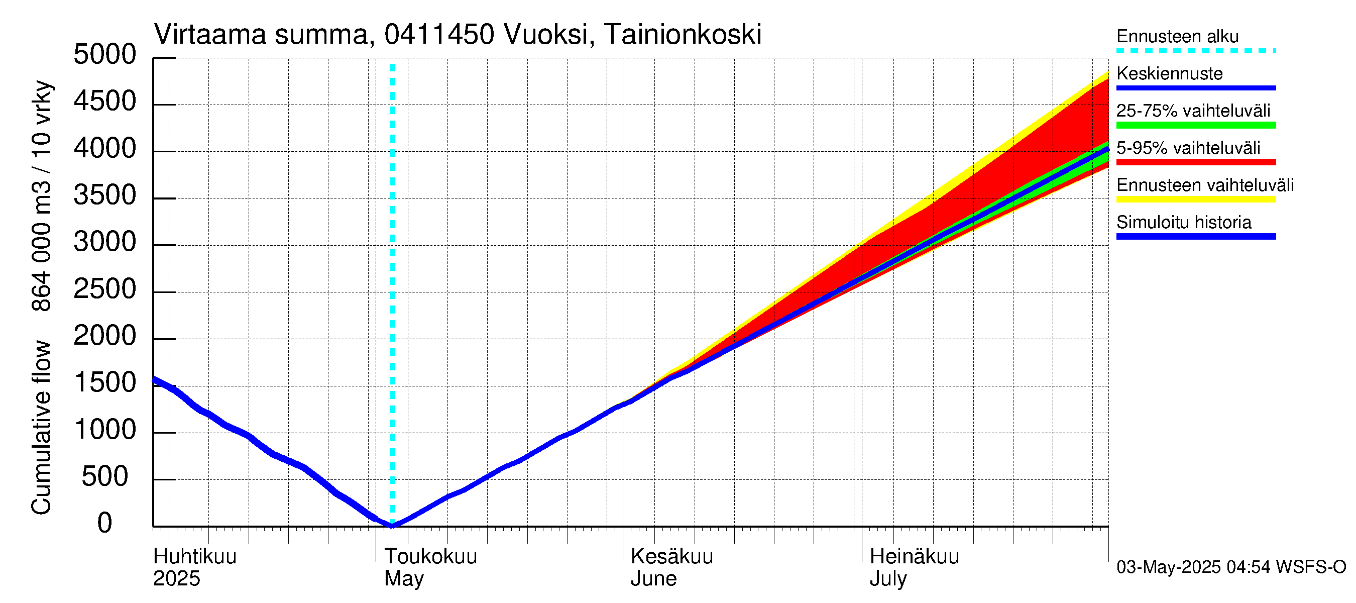 Vuoksen vesistöalue - Vuoksi Tainionkoski: Virtaama / juoksutus - summa