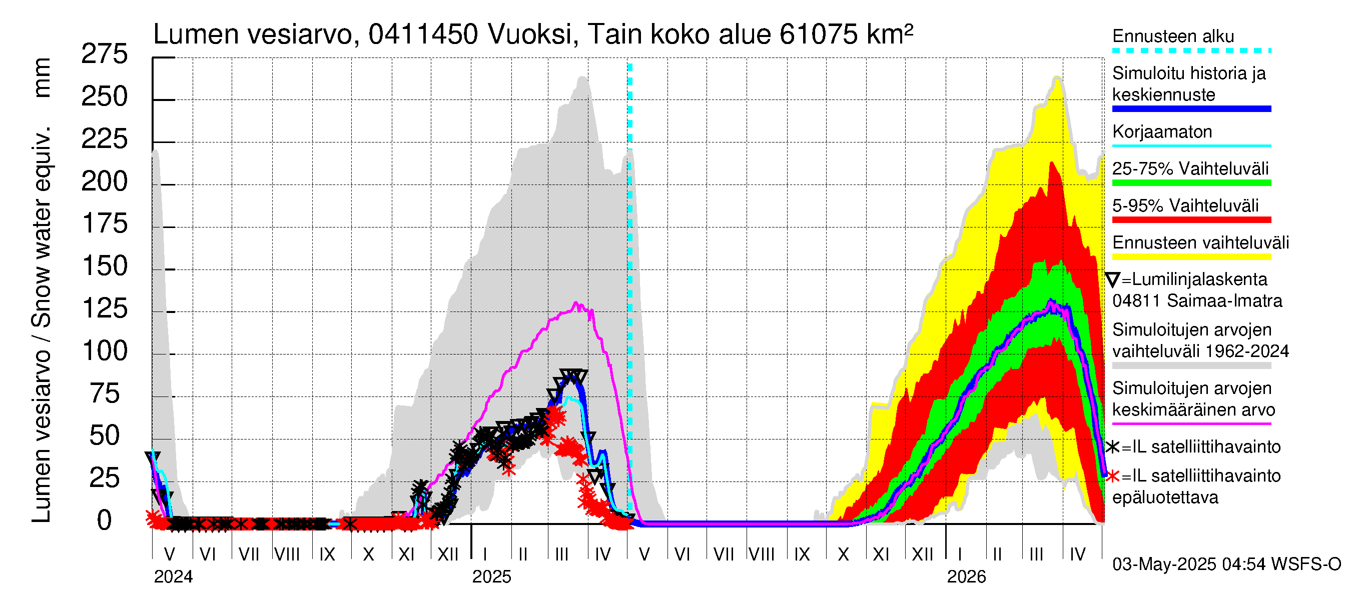 Vuoksen vesistöalue - Vuoksi Tainionkoski: Lumen vesiarvo