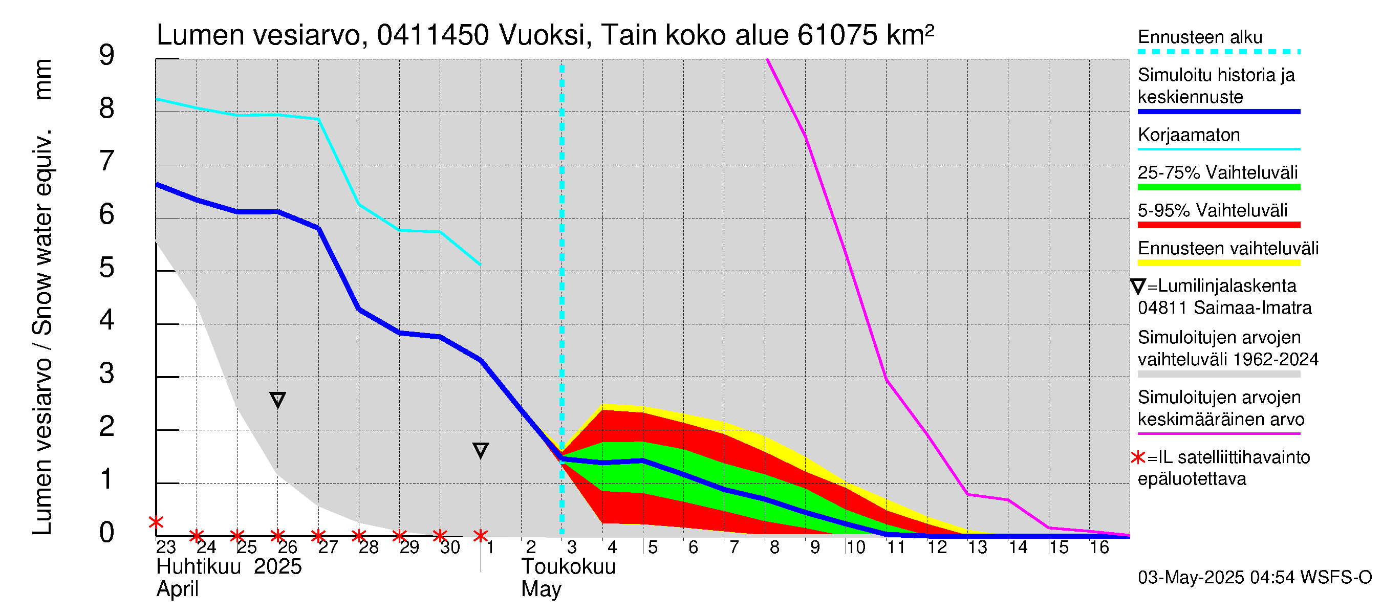 Vuoksen vesistöalue - Vuoksi Tainionkoski: Lumen vesiarvo