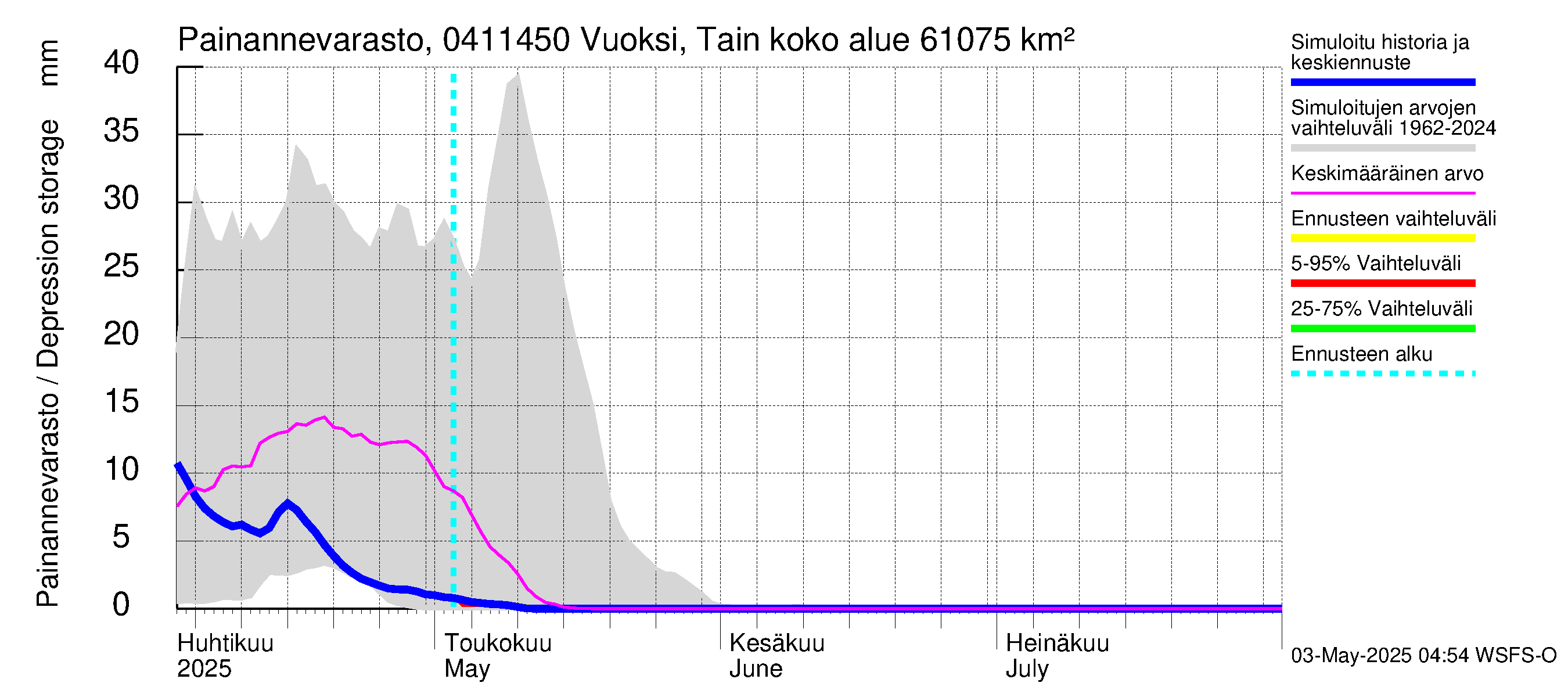 Vuoksen vesistöalue - Vuoksi Tainionkoski: Painannevarasto