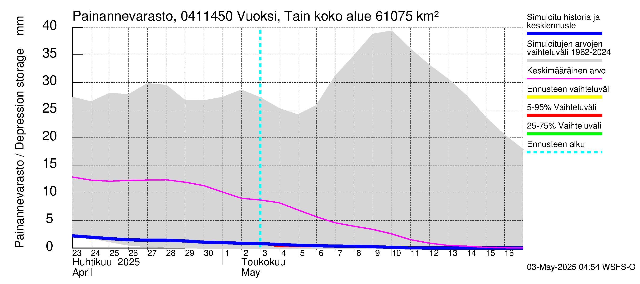 Vuoksen vesistöalue - Vuoksi Tainionkoski: Painannevarasto