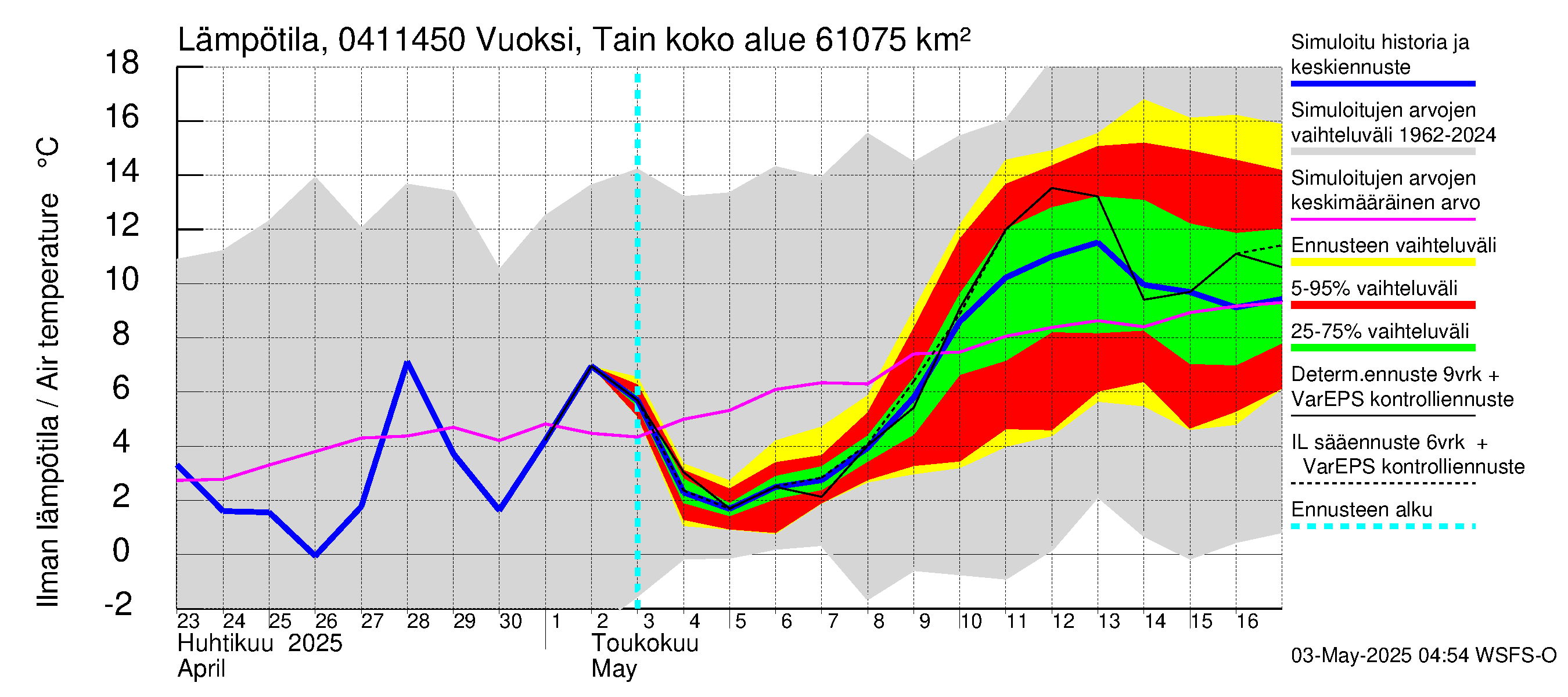 Vuoksen vesistöalue - Vuoksi Tainionkoski: Ilman lämpötila