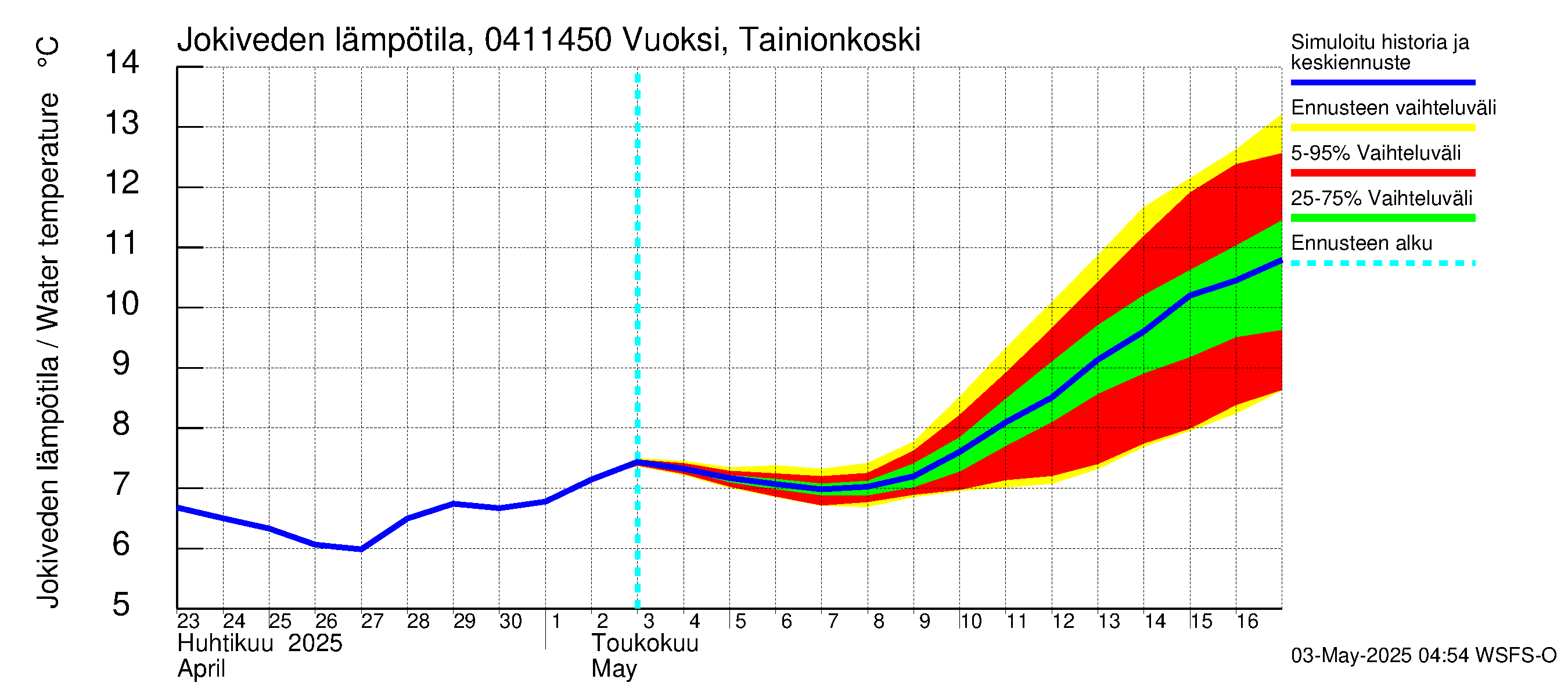 Vuoksen vesistöalue - Vuoksi Tainionkoski: Jokiveden lämpötila