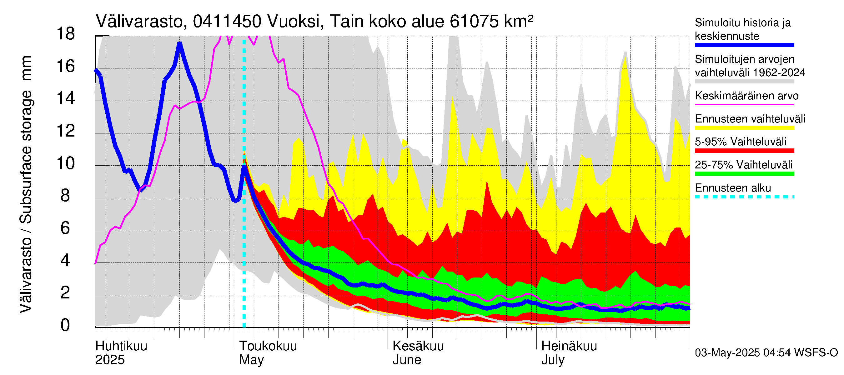 Vuoksen vesistöalue - Vuoksi Tainionkoski: Välivarasto