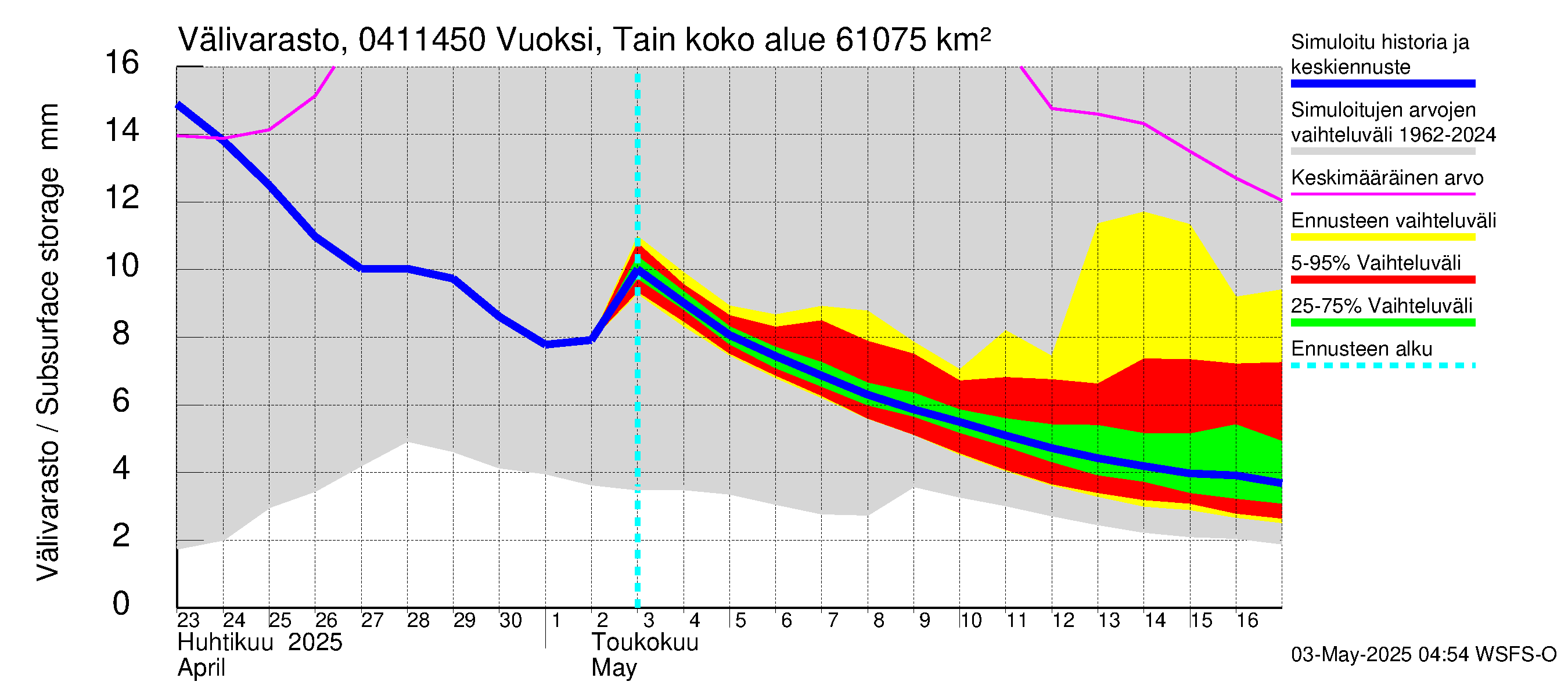 Vuoksen vesistöalue - Vuoksi Tainionkoski: Välivarasto