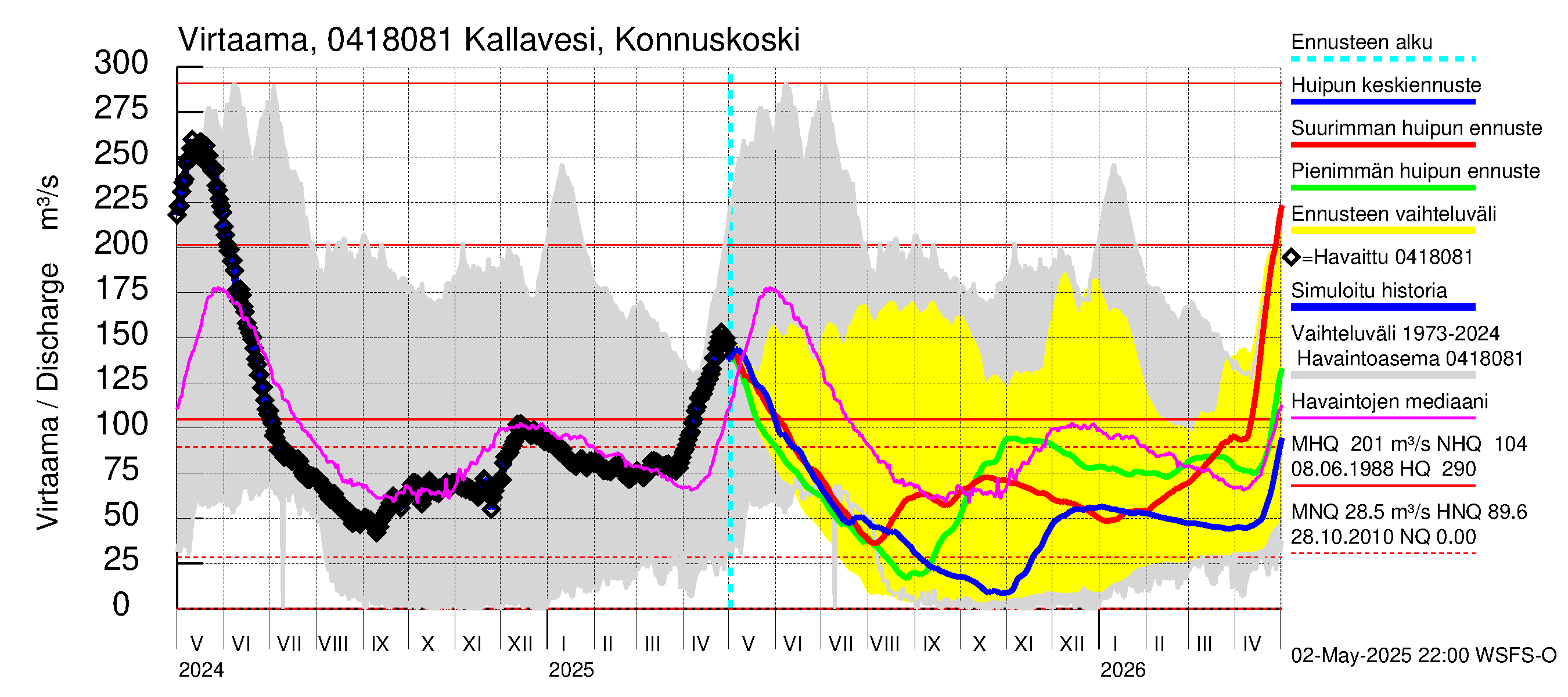 Vuoksen vesistöalue - Kallavesi, Konnuksen kanava + Konnuskoski + Naapuskoski: 