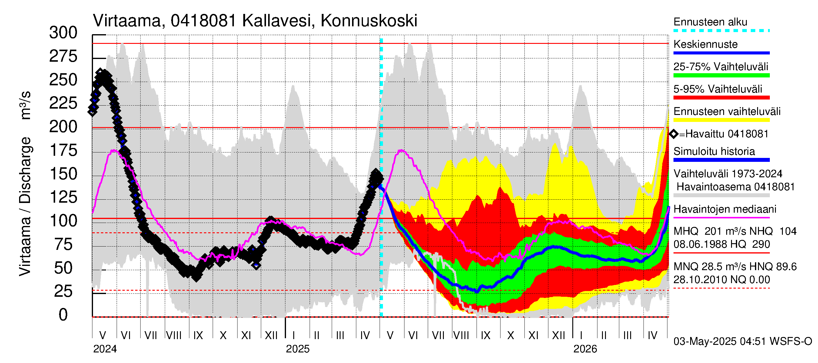 Vuoksen vesistöalue - Kallavesi, Konnuksen kanava + Konnuskoski + Naapuskoski: 