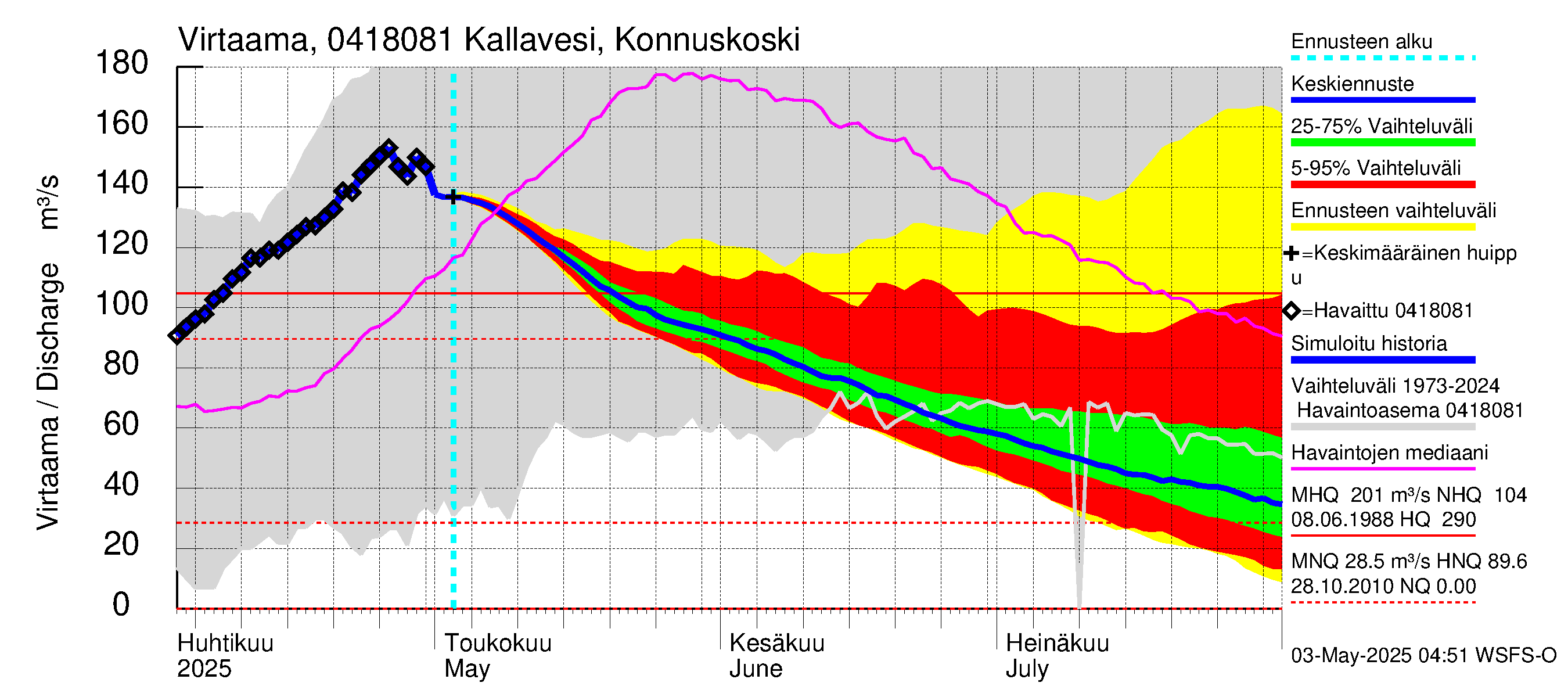 Vuoksen vesistöalue - Kallavesi, Konnuksen kanava + Konnuskoski + Naapuskoski: 
