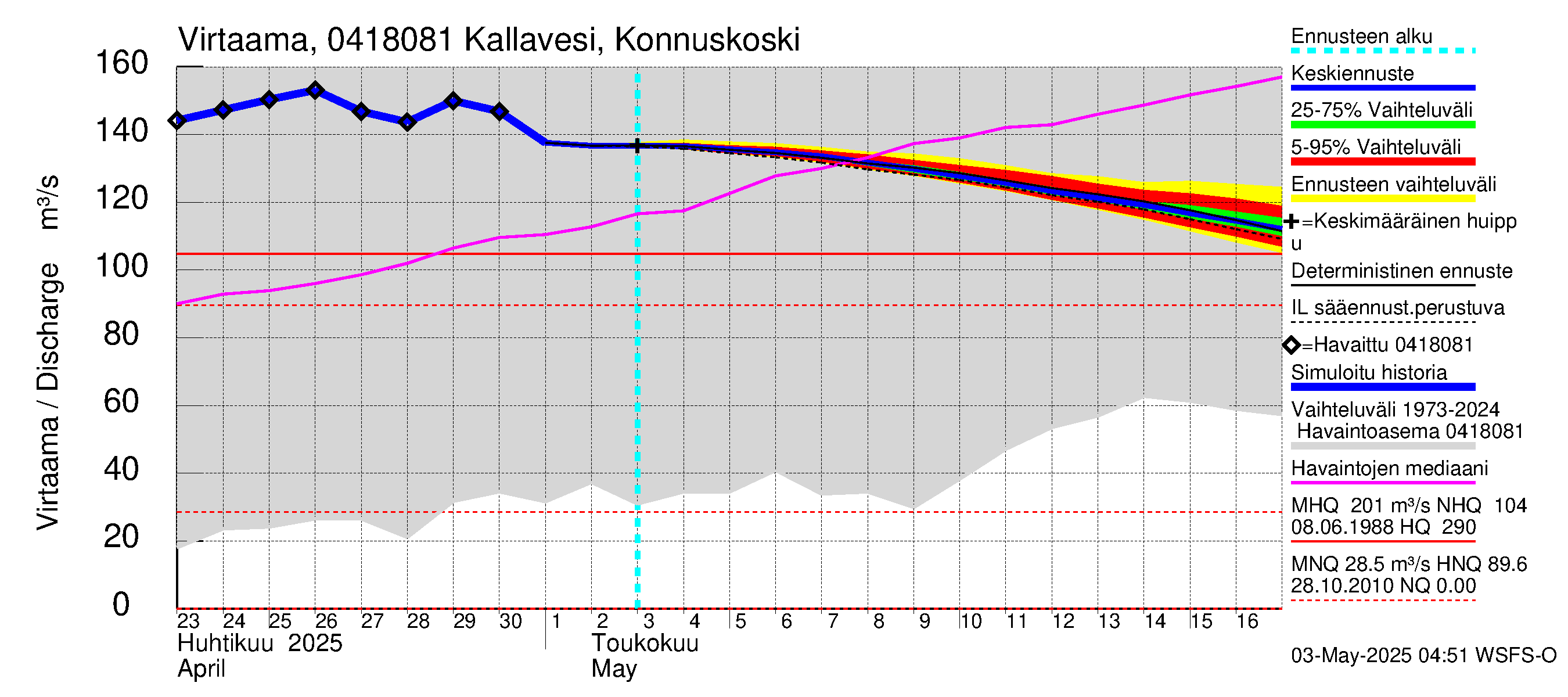 Vuoksen vesistöalue - Kallavesi, Konnuksen kanava + Konnuskoski + Naapuskoski: 
