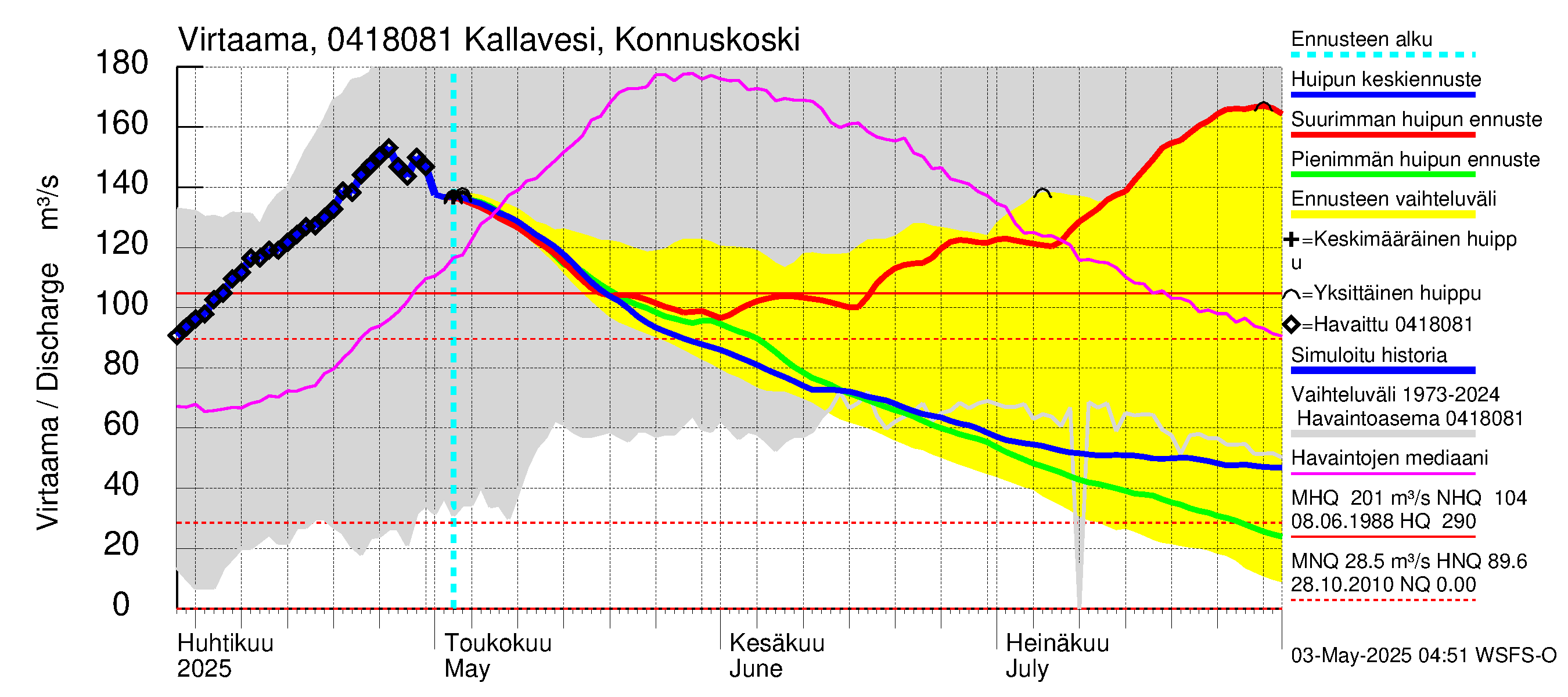 Vuoksen vesistöalue - Kallavesi, Konnuksen kanava + Konnuskoski + Naapuskoski: 